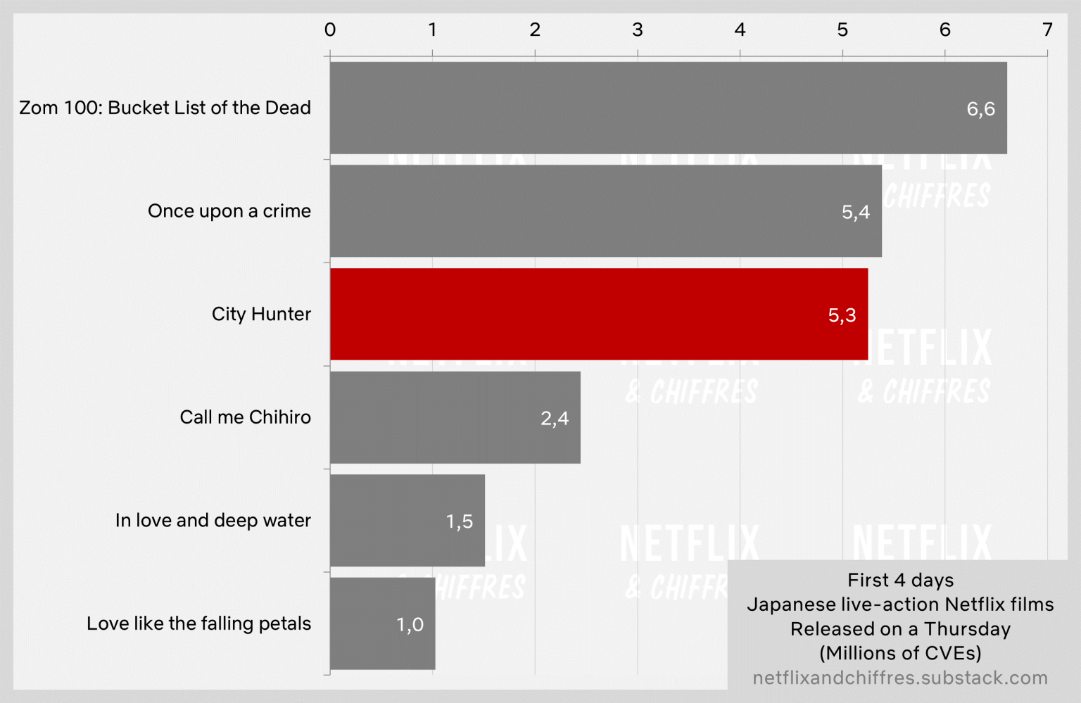 City Hunter Viewership In Week Netflix