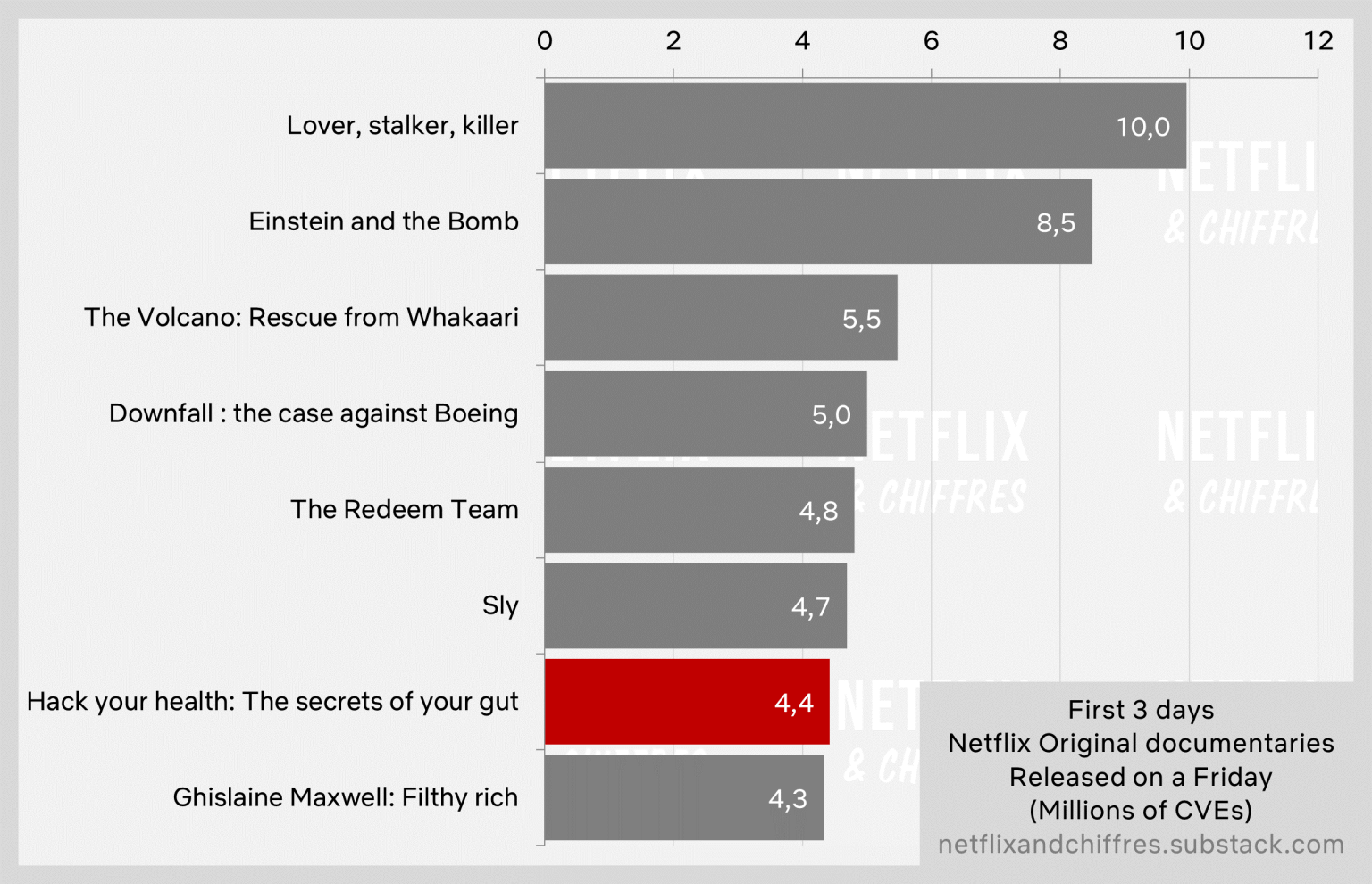 Hack Your Health Netflix Viewership Week
