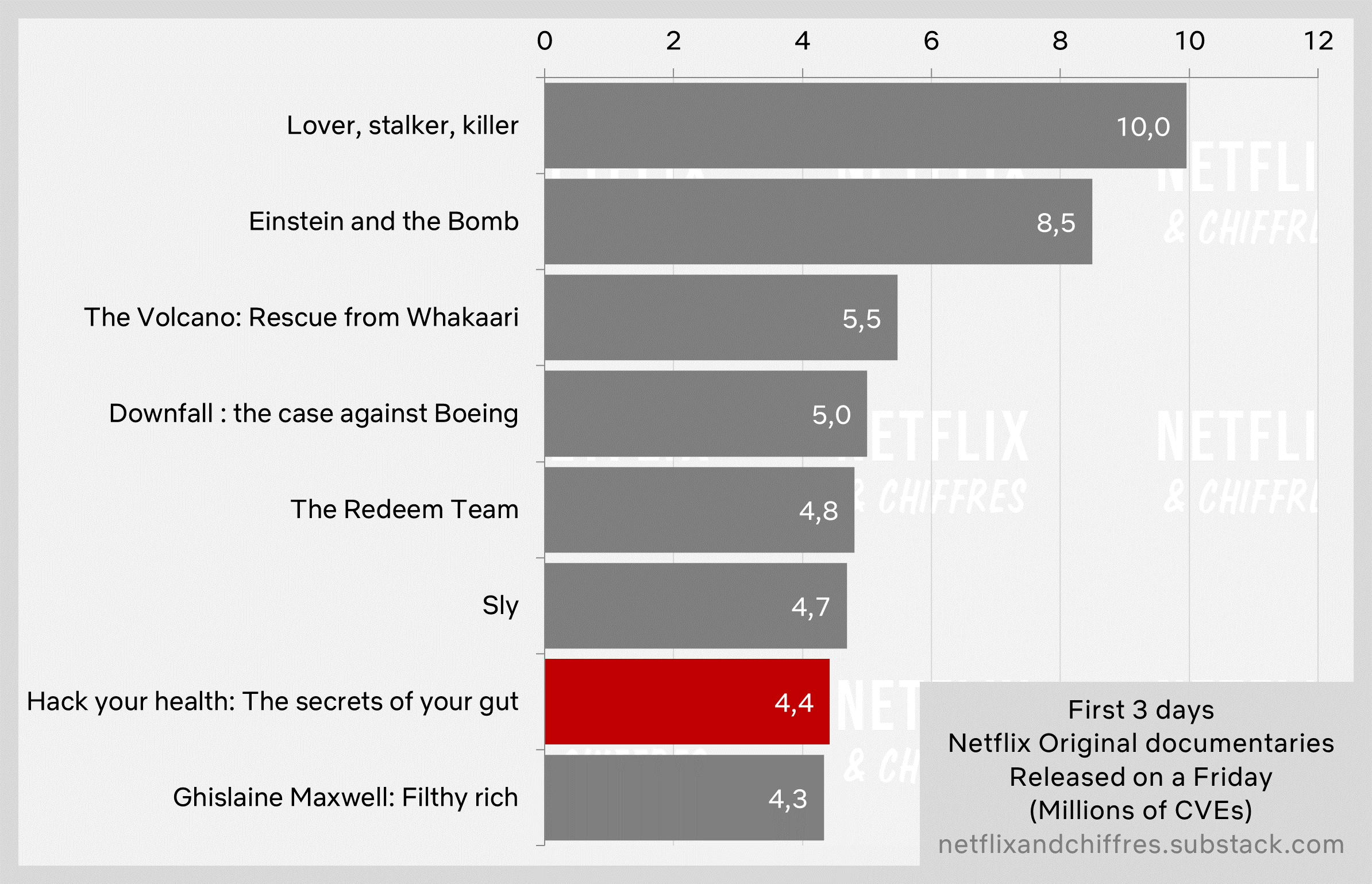 Hack Your Health Netflix Viewership Week 1