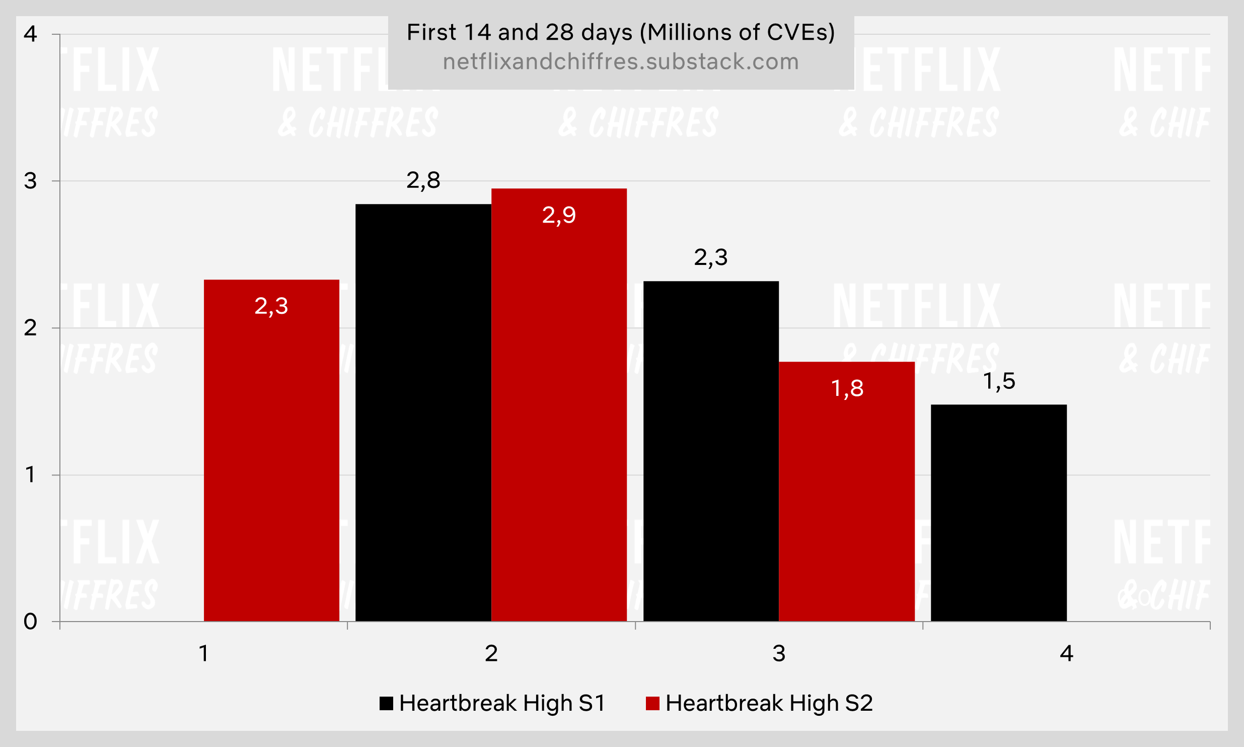 Heartbreak High S1 Vs S2 Viewership