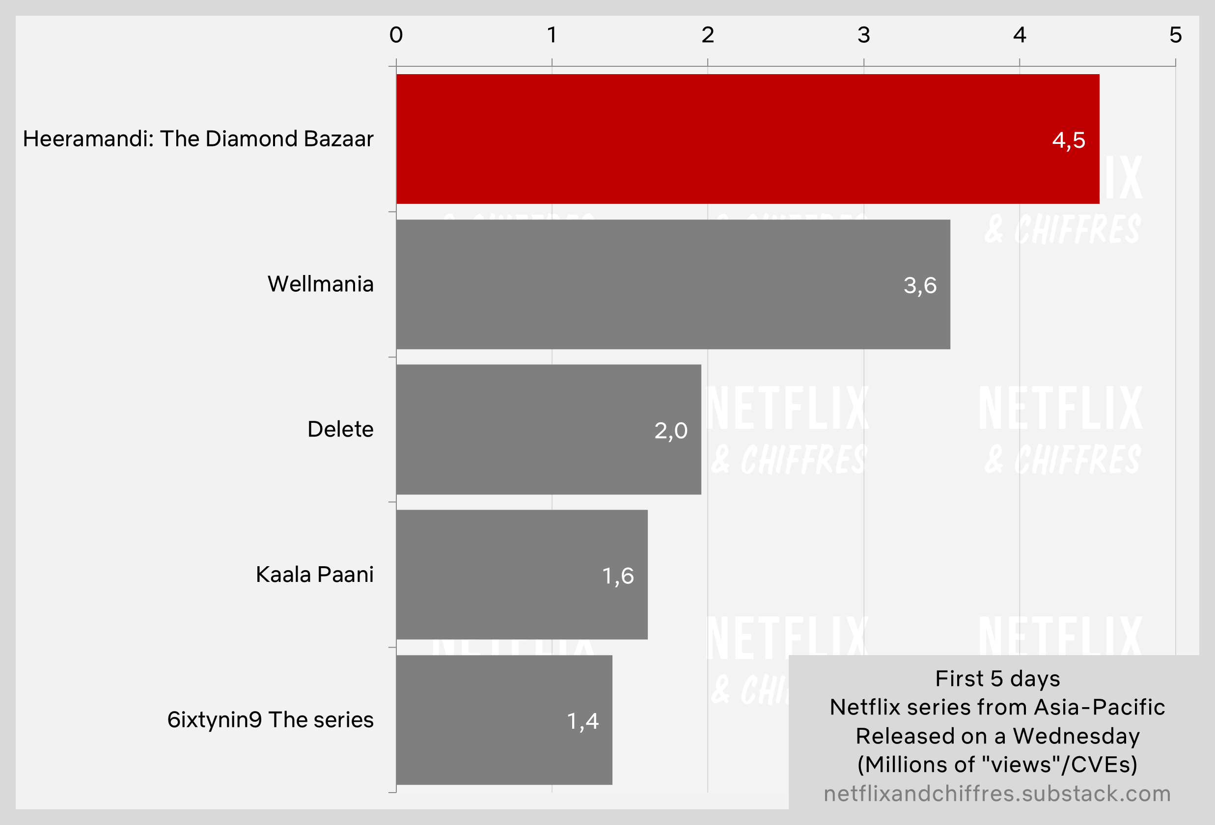 Heeramandi Netflix Viewership Vs Other Netflix Series