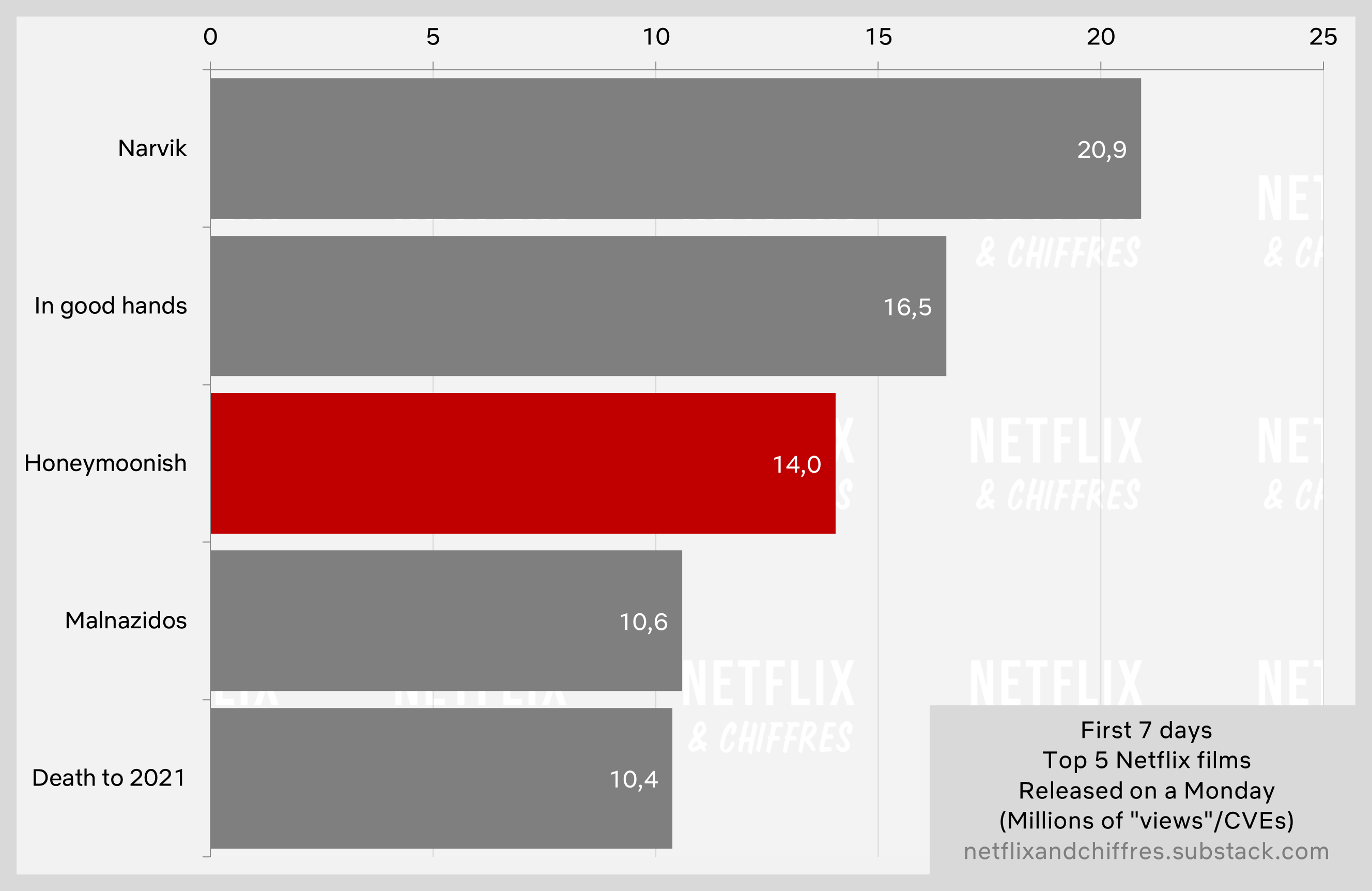 Honeymoonish Vs Other International Netflix Movies Viewership