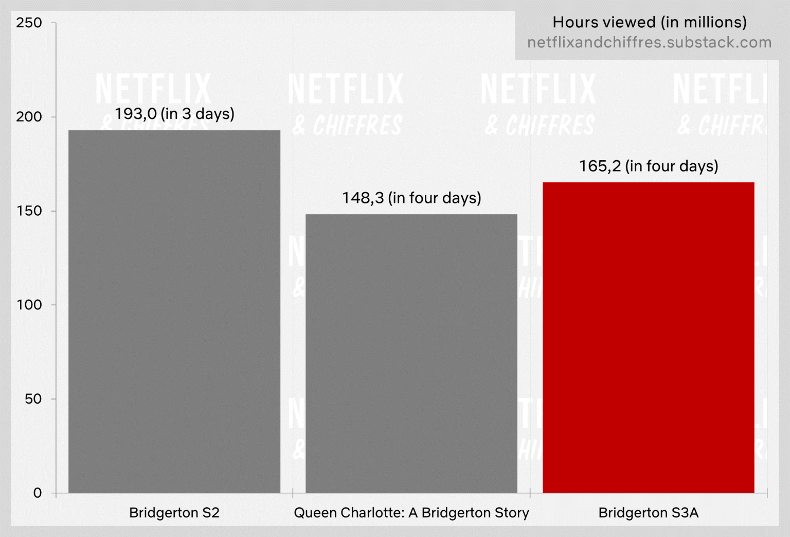 Hours Viewed For Bridgerton Comparisons