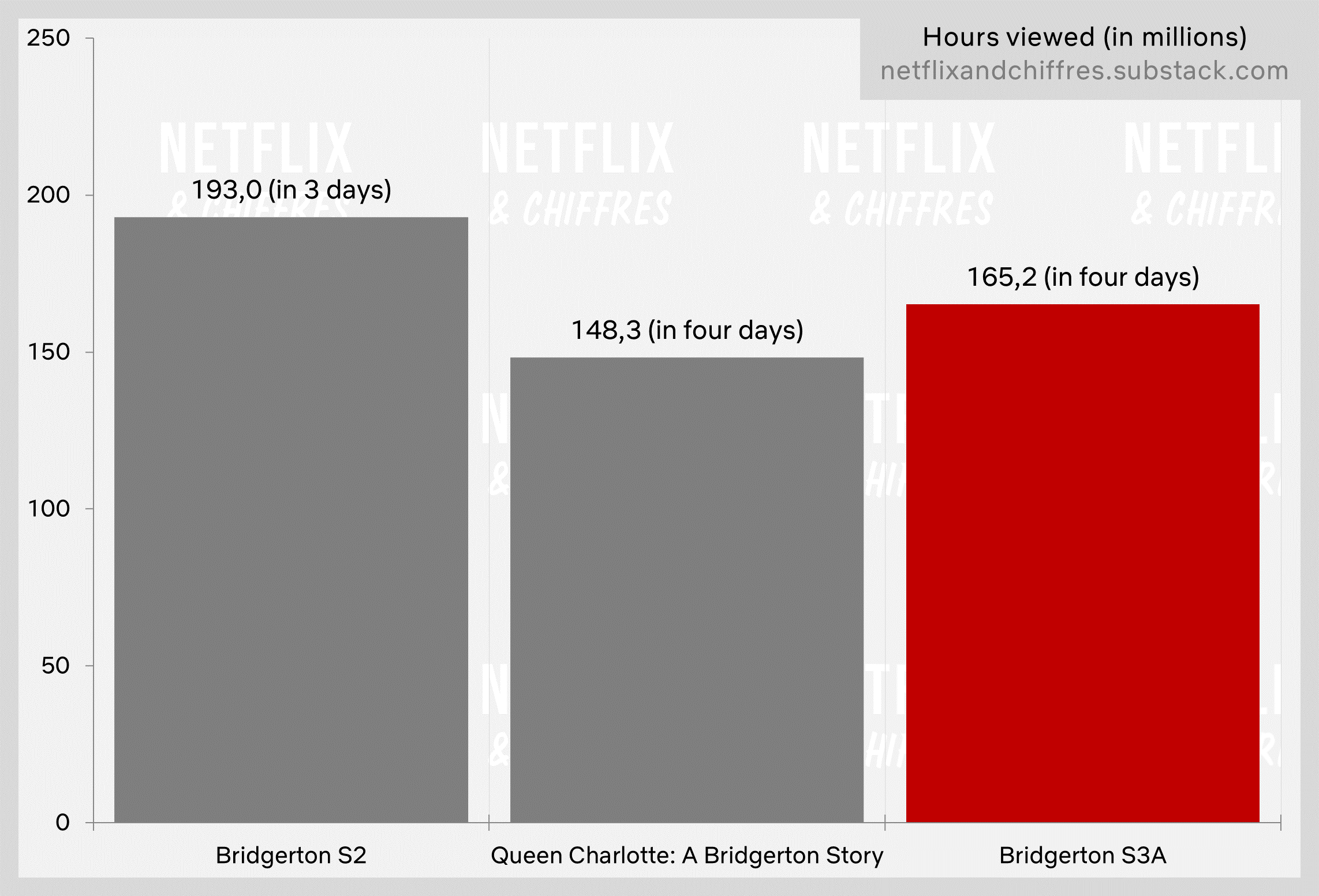 Hours Viewed For Bridgerton Comparisons