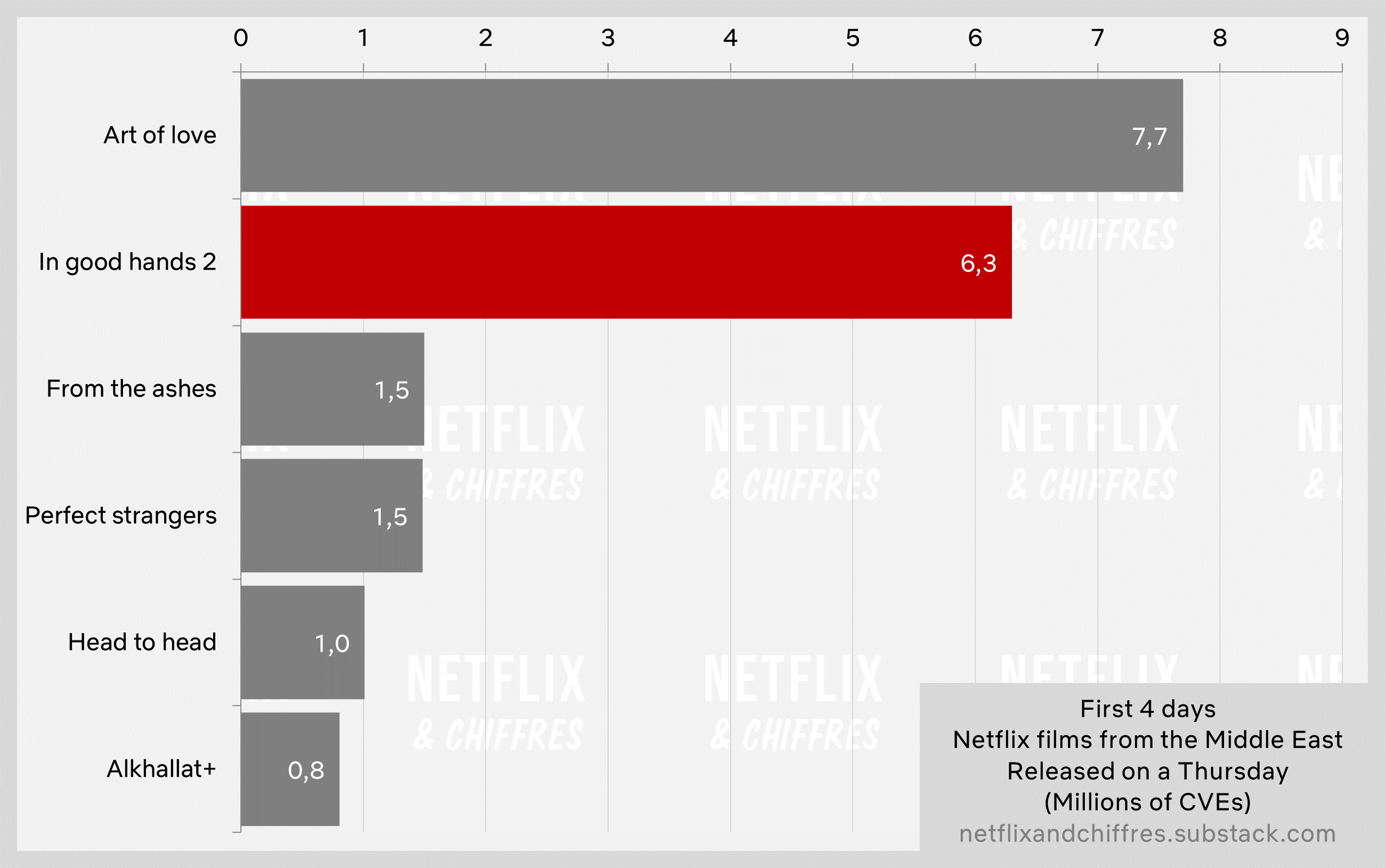 In Good Hands Netflix Viewership Vs Middle East Movies