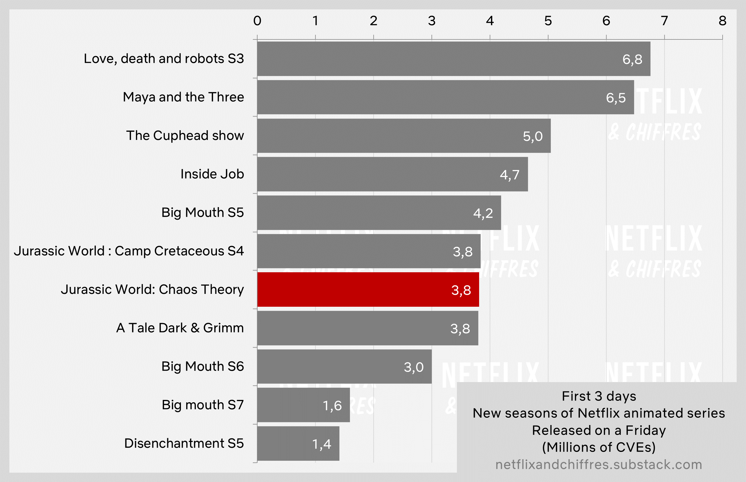 Jurassic World Chaos Theory Viewership Vs Other Netflix Animated Titles