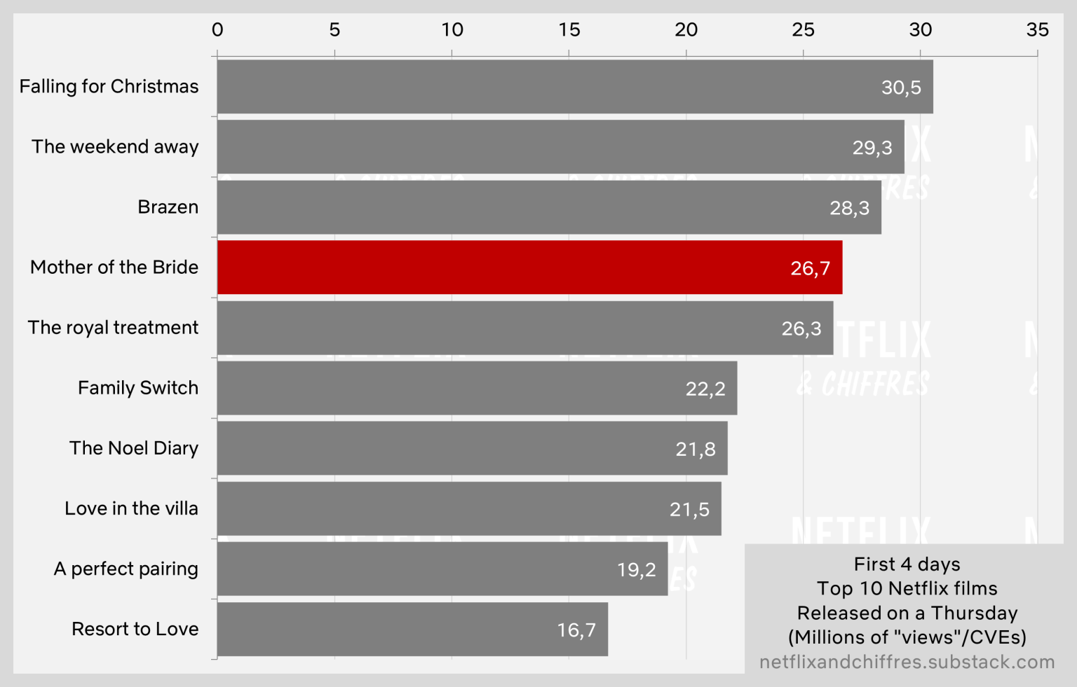 Mother Of The Bride Vs Other Netflix Original Movies Viewership