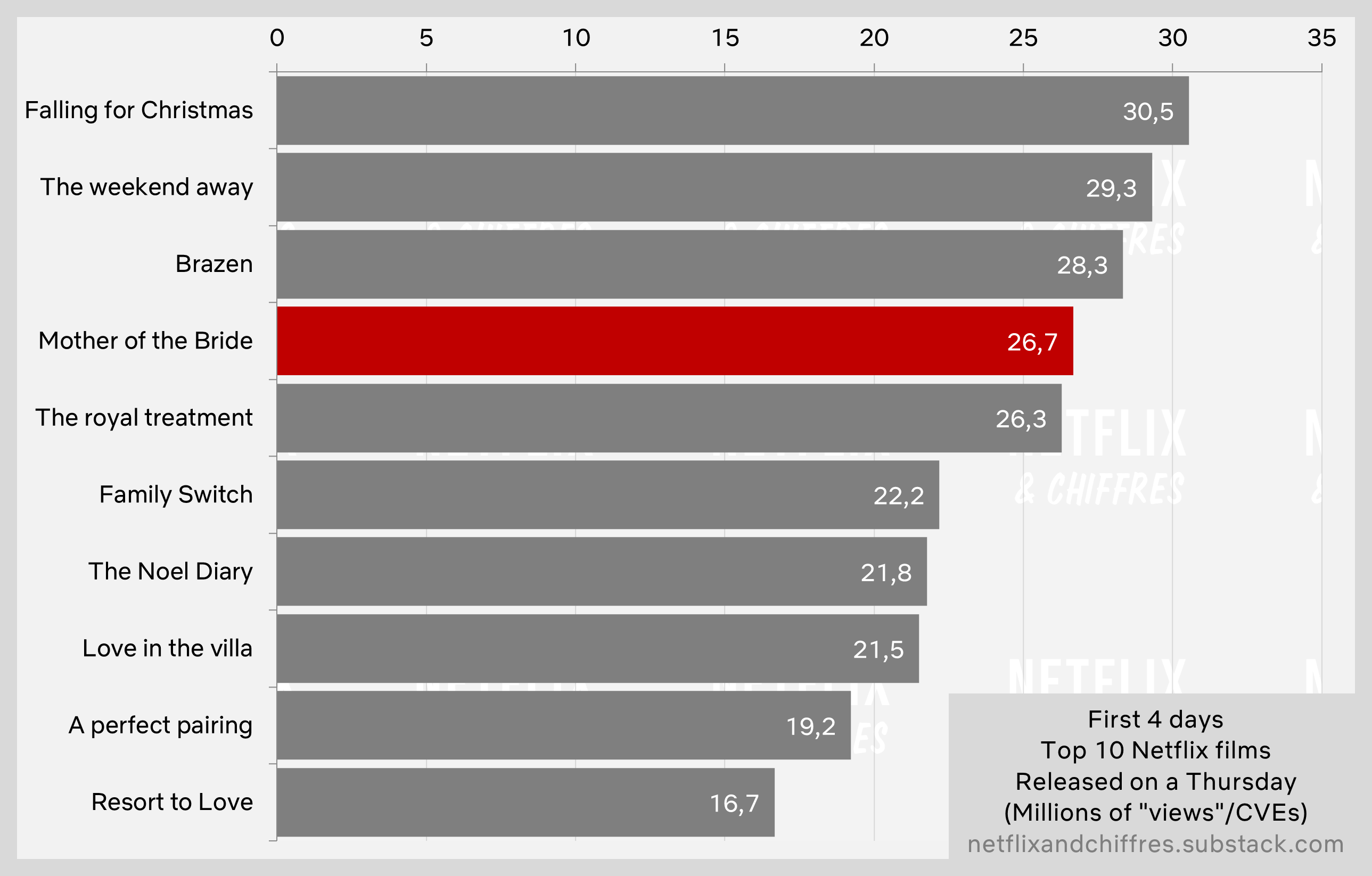 Mother Of The Bride Vs Other Netflix Original Movies Viewership