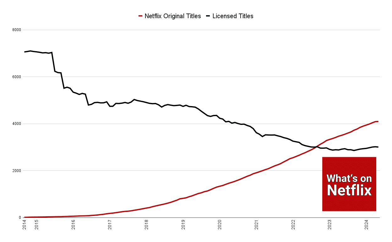 Netflix Licensed Titles Vs Netflix Original Titles Us