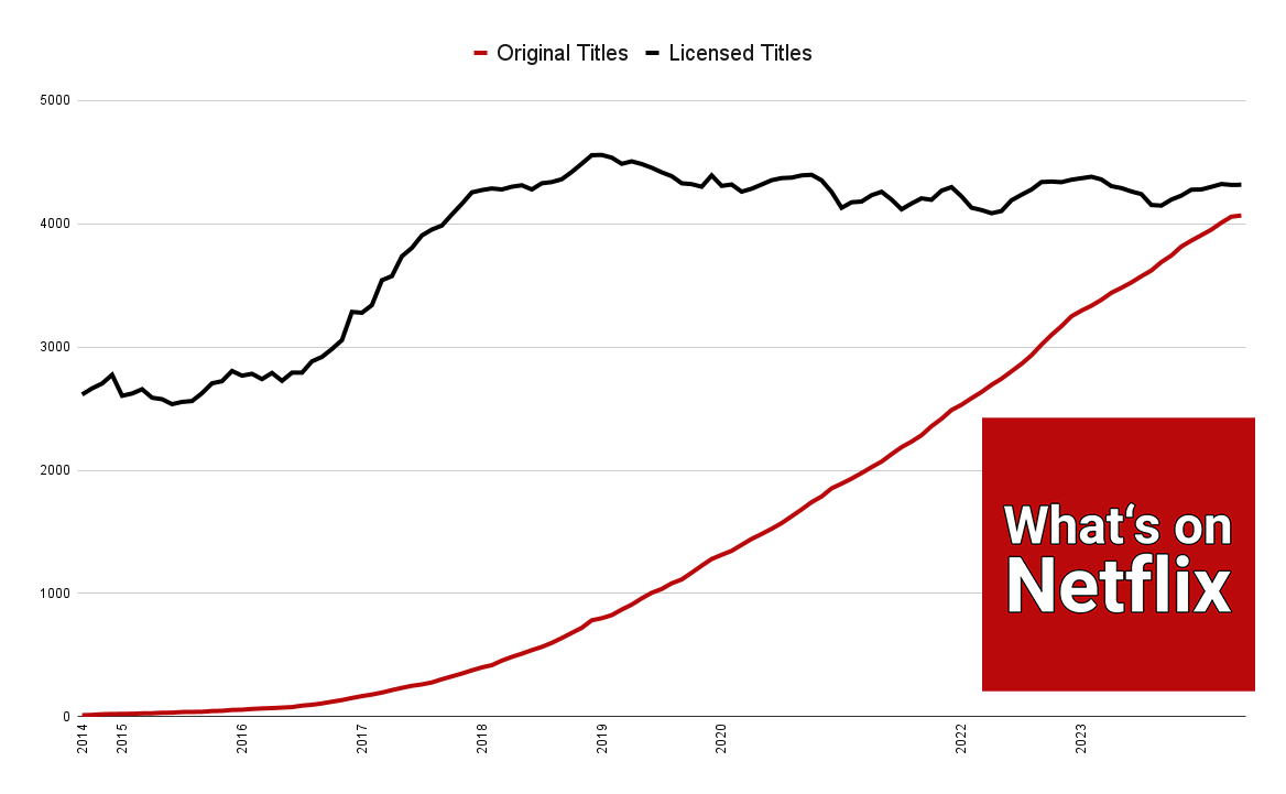 Netflix Orijinal İçerikleri ve Netflix Birleşik Krallık'taki Lisanslı İçerikler Karşılaştırması