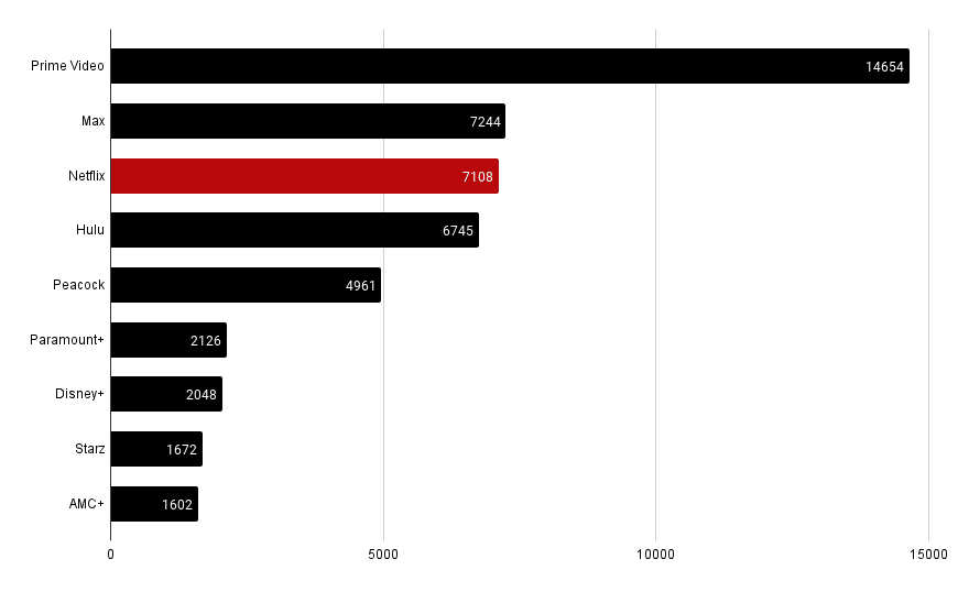 Netflix vs Yayın Rakipleri Kitaplık Boyutları