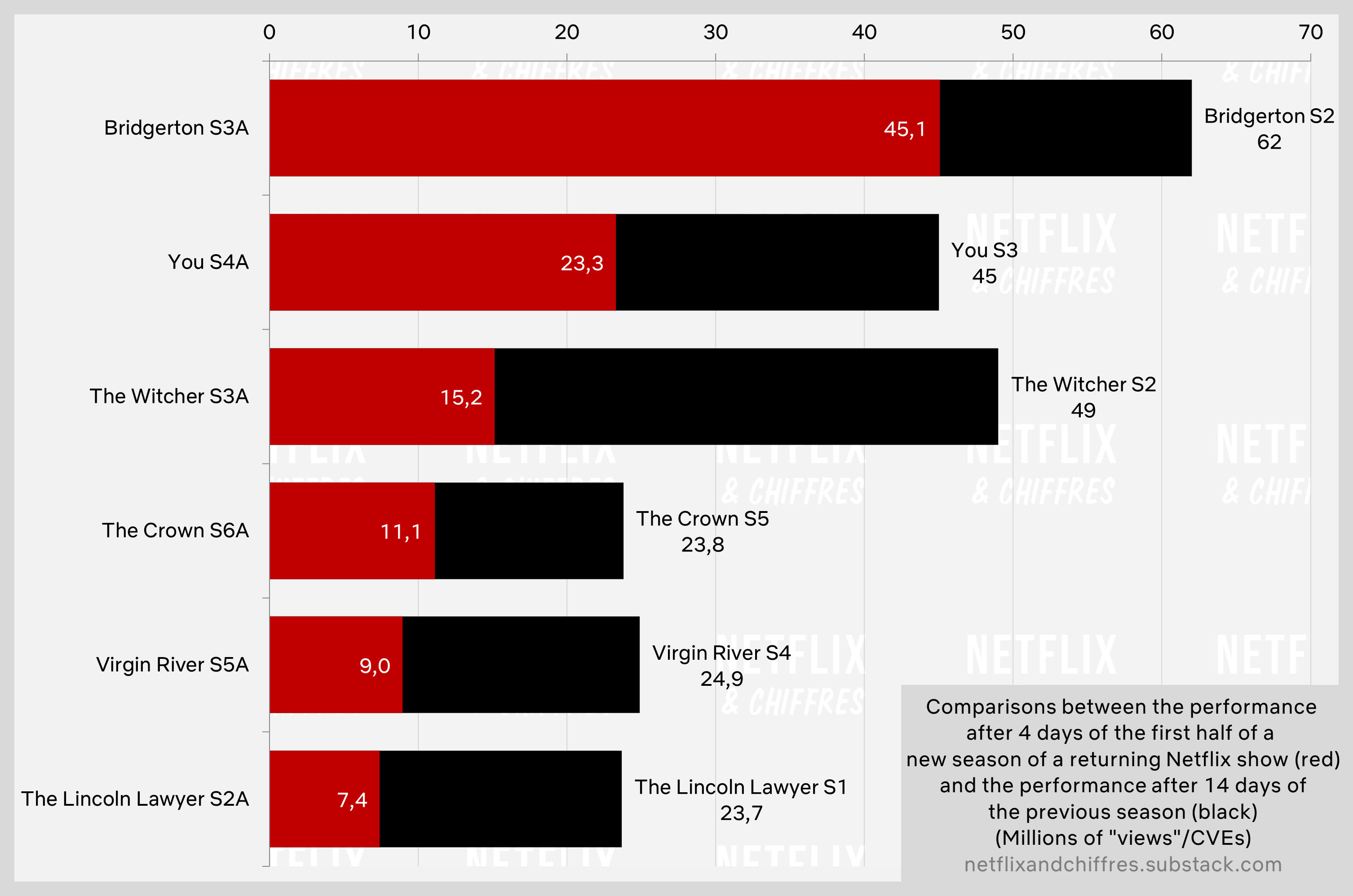 Performance Of First Half Vs Full Seasons Netflix