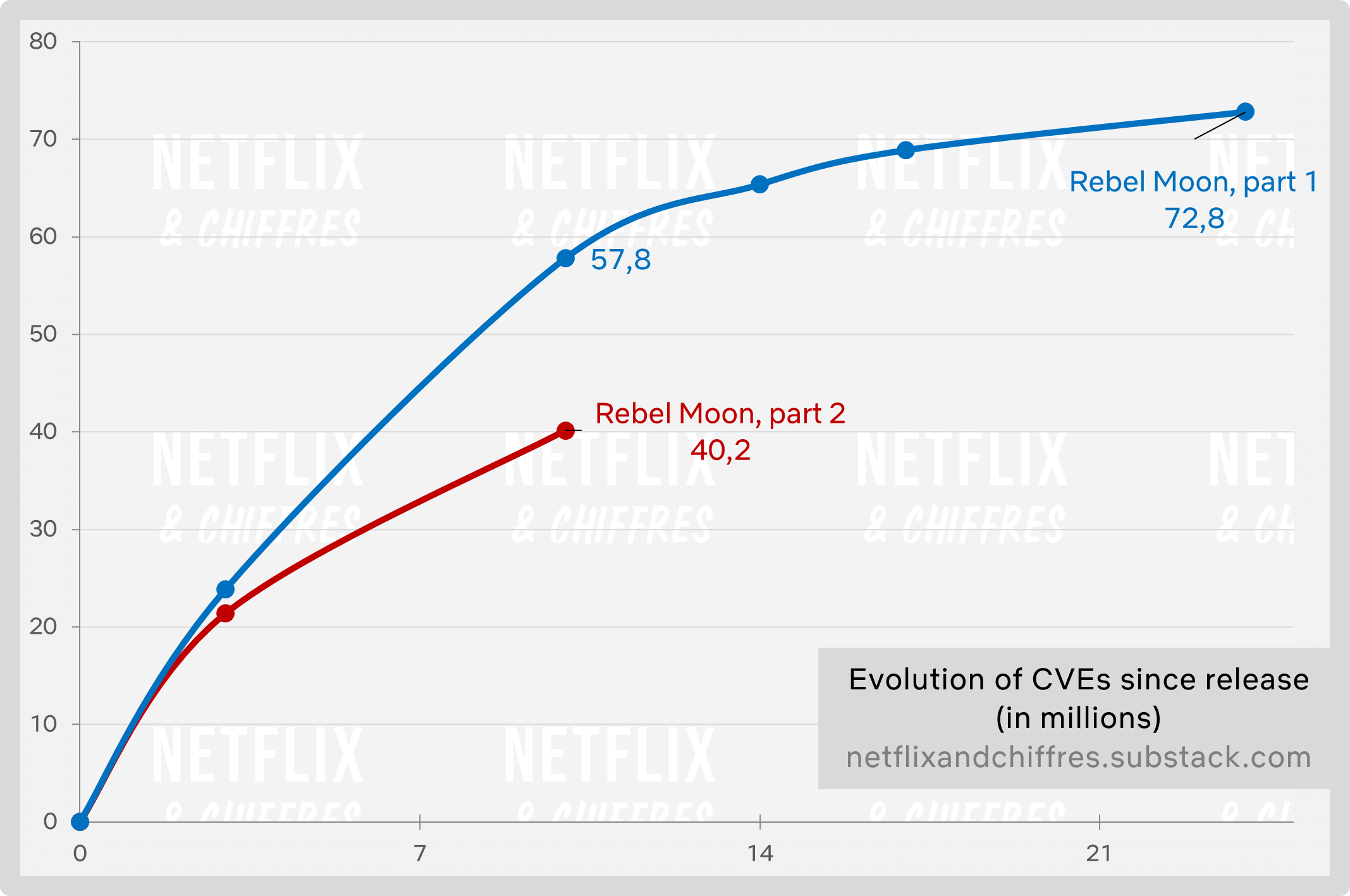 Rebel Moon Part 1 Vs Part 2 Netflix Viewership