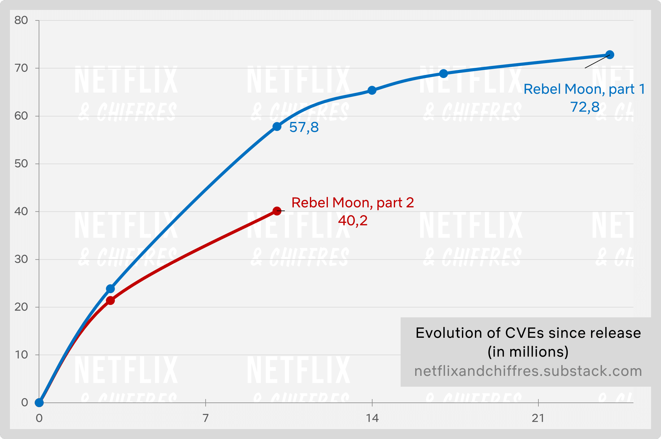 Rebel Moon Part Vs Part Netflix Viewership