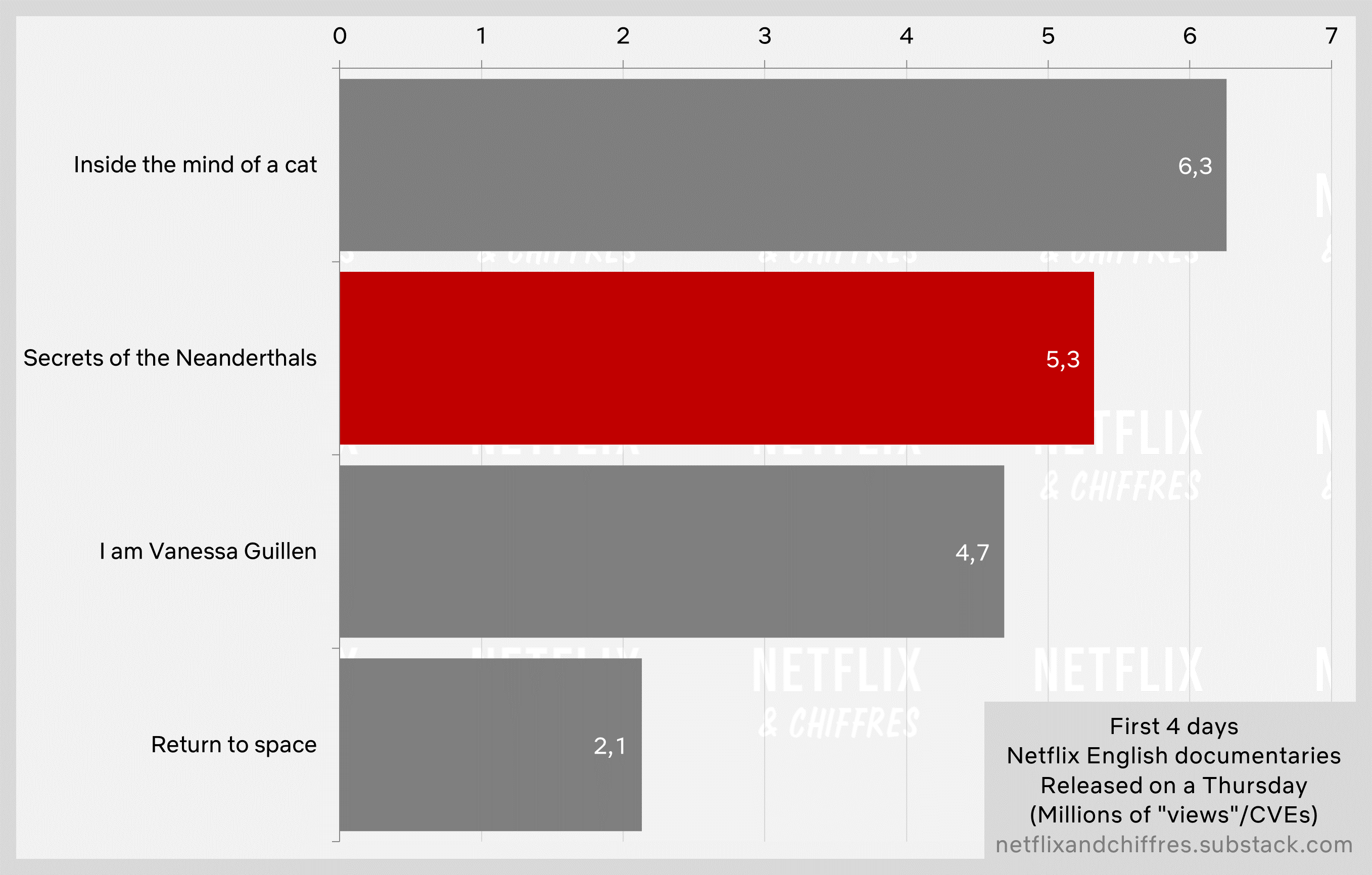 Secrets Of The Neanderthals Netflix Viewership Vs Other Docs