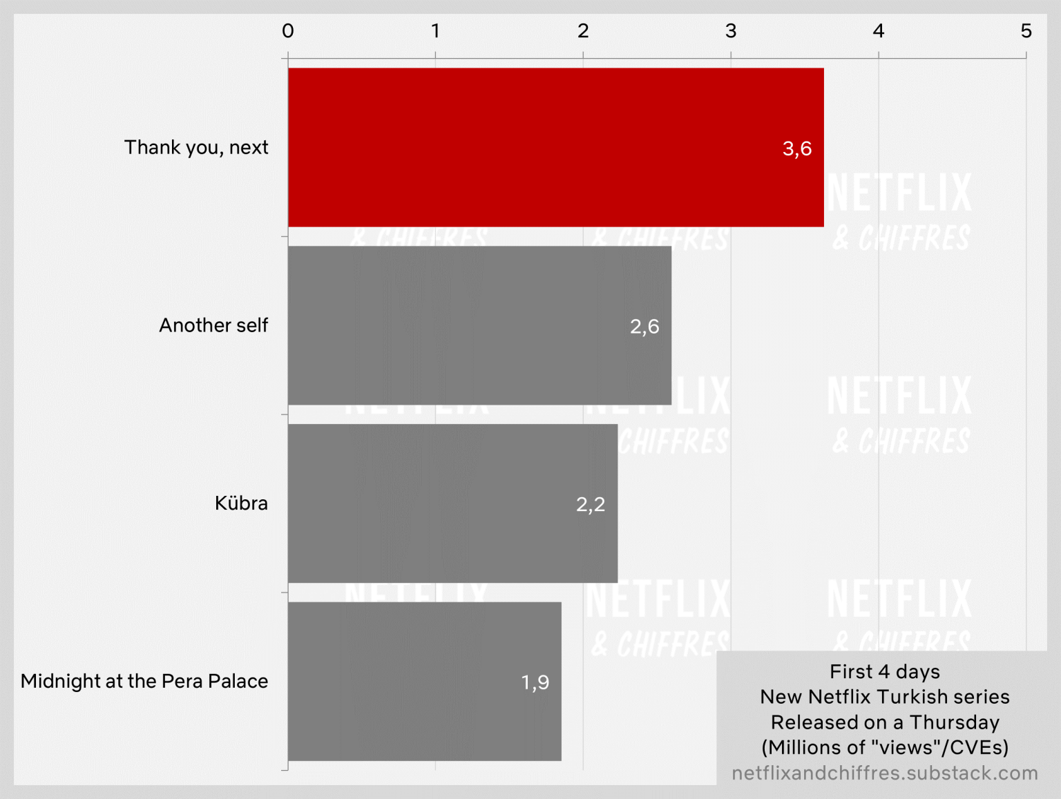 Thank You Next Netflix Viewership