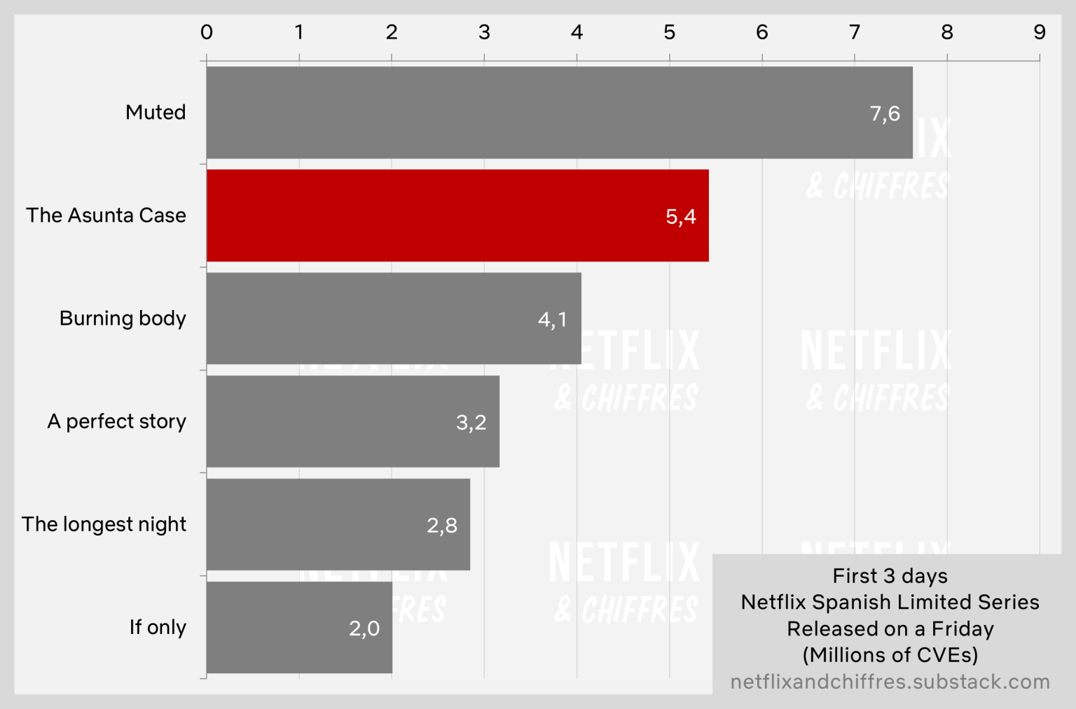 The Asunta Case Netflix Viewership In Week