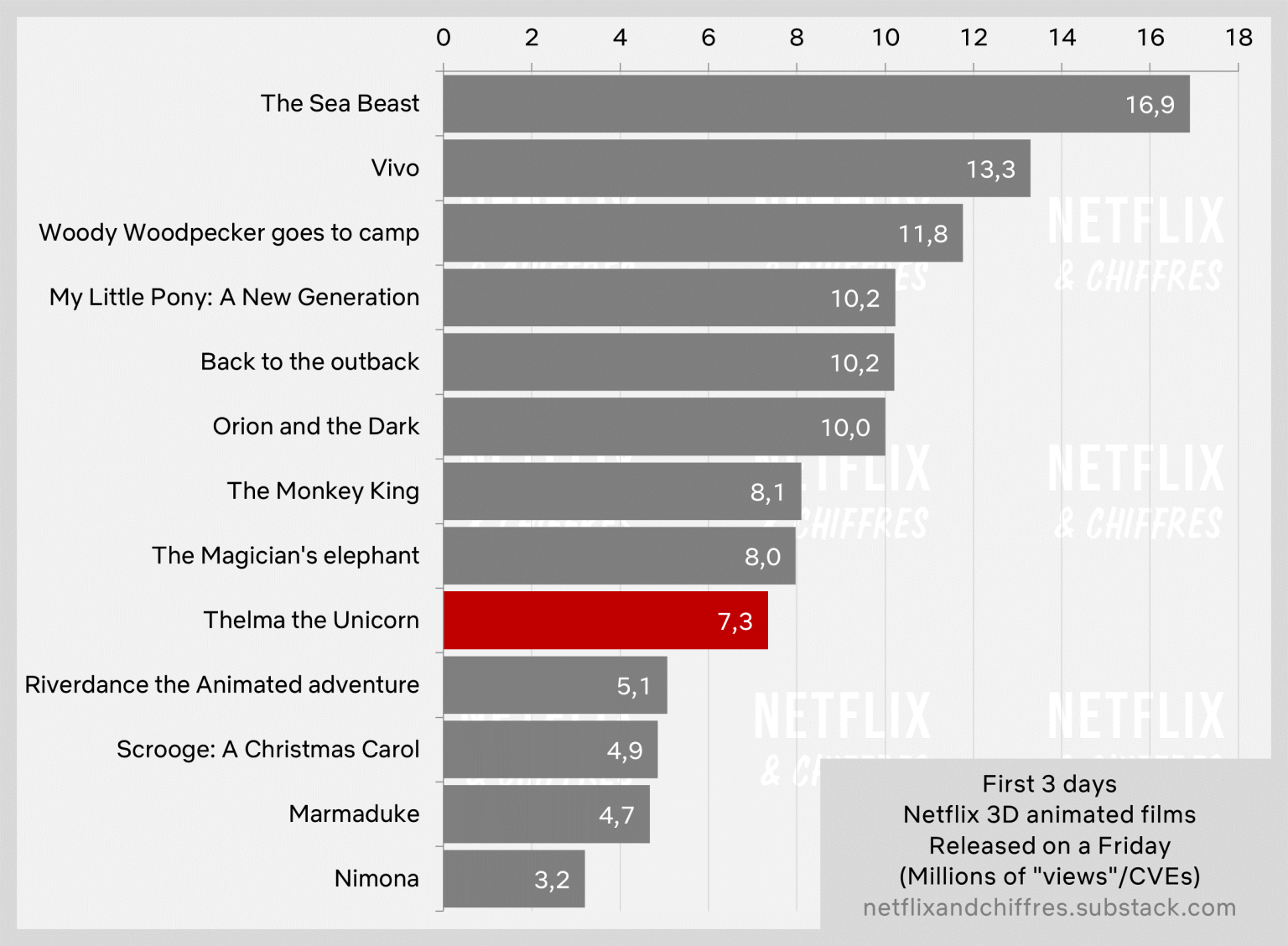 Thelma The Unicorn Vs Other Netflix Animated Movies