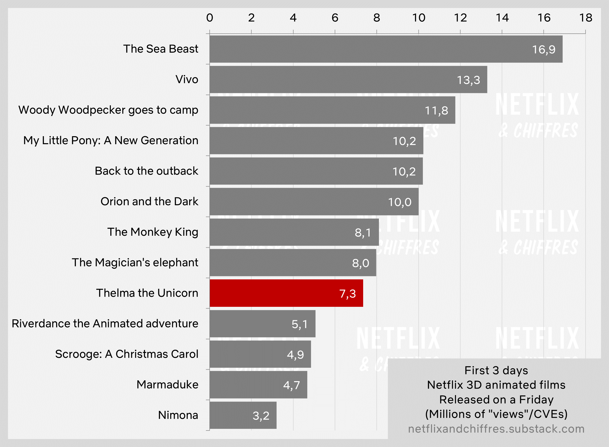 Thelma The Unicorn Vs Other Netflix Animated Movies