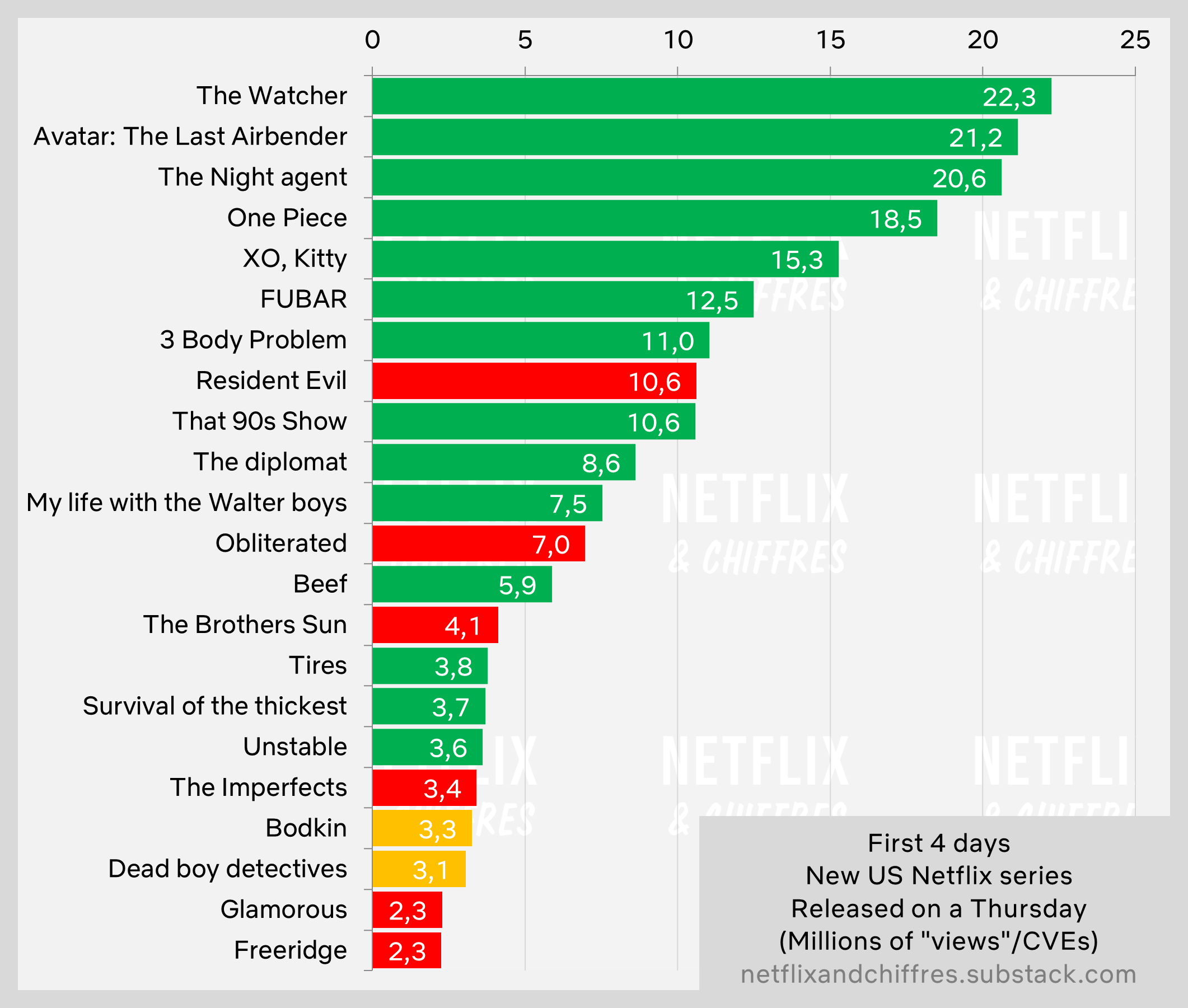 Tires First Week Vs Other Series Viewership First Days