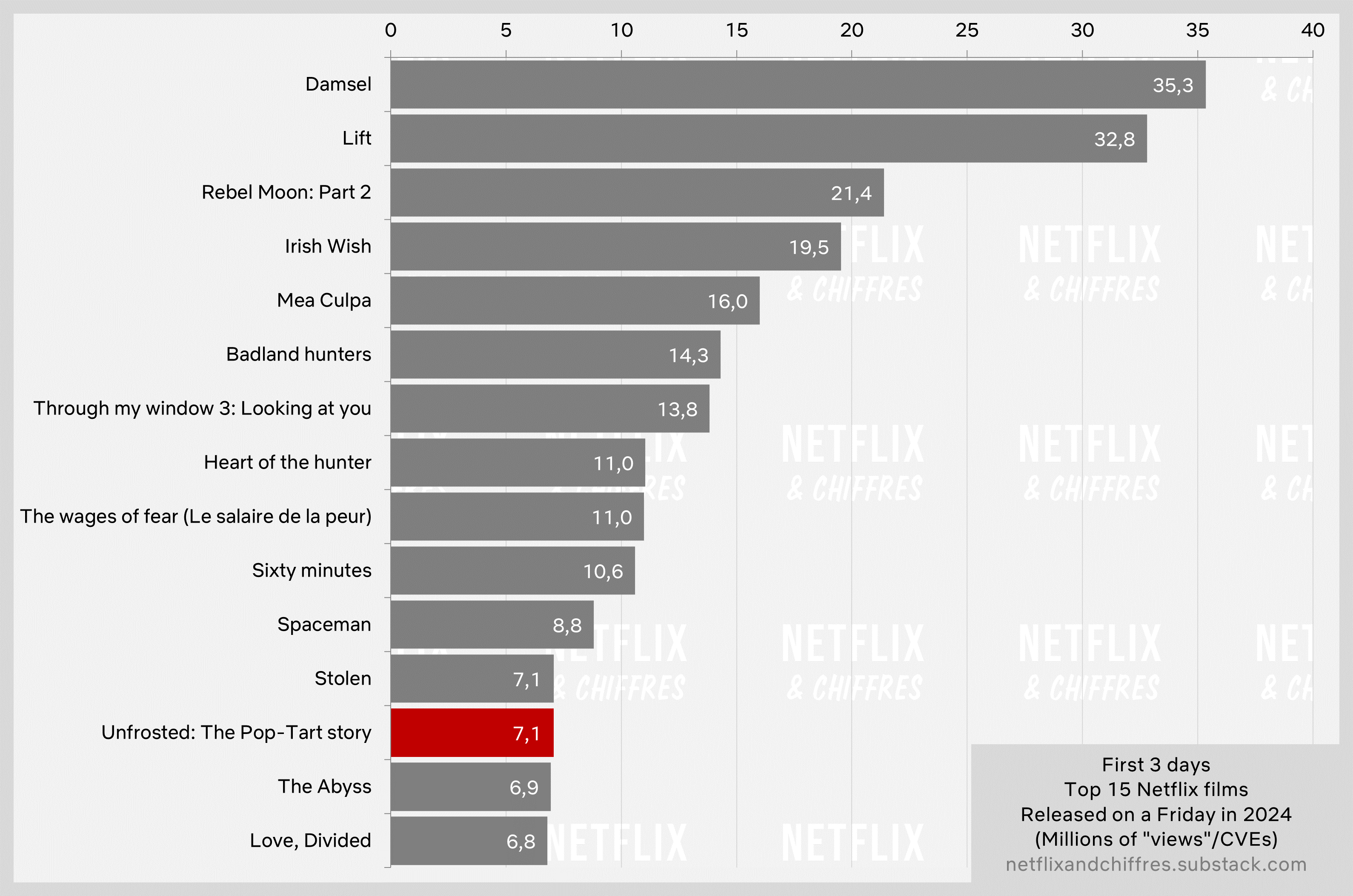 Unfrosted Bombs On Netflix Viewership