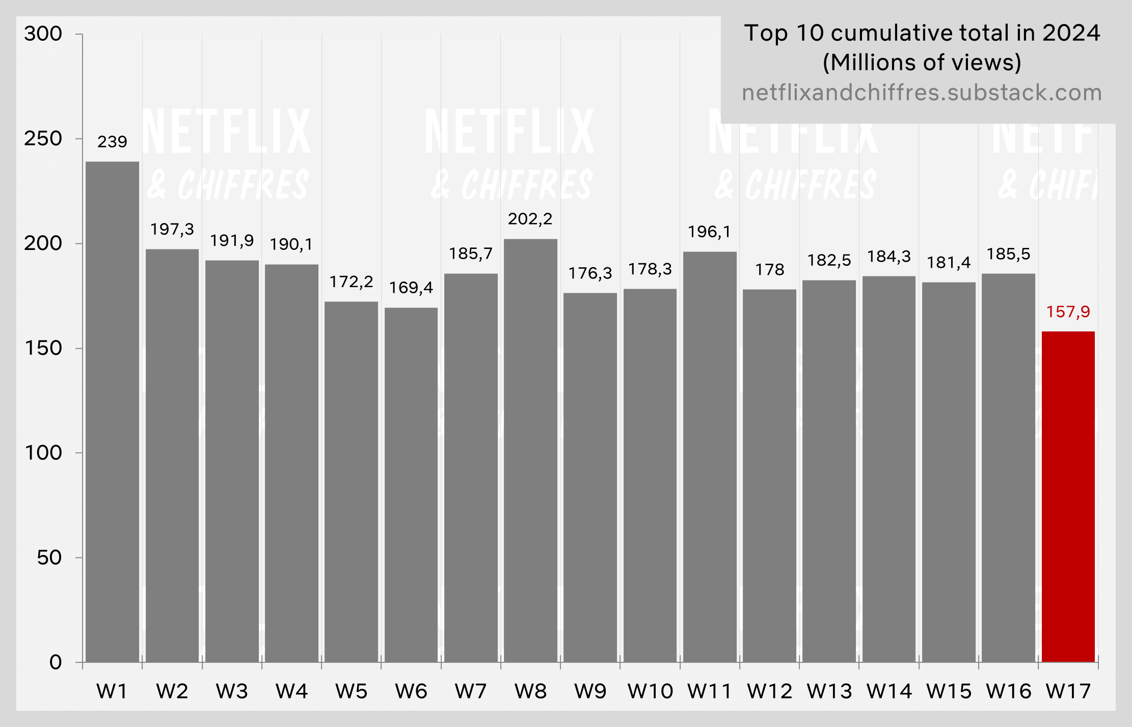 Weekly Viewership Of All Netflix Shows In So Far