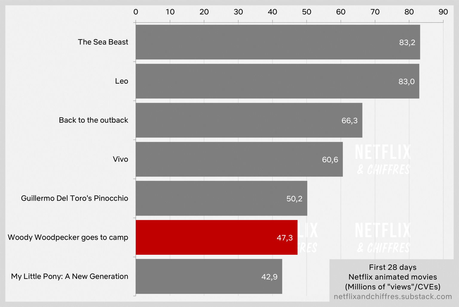 Woody The Woodpecker Long Legs Netflix Viewership