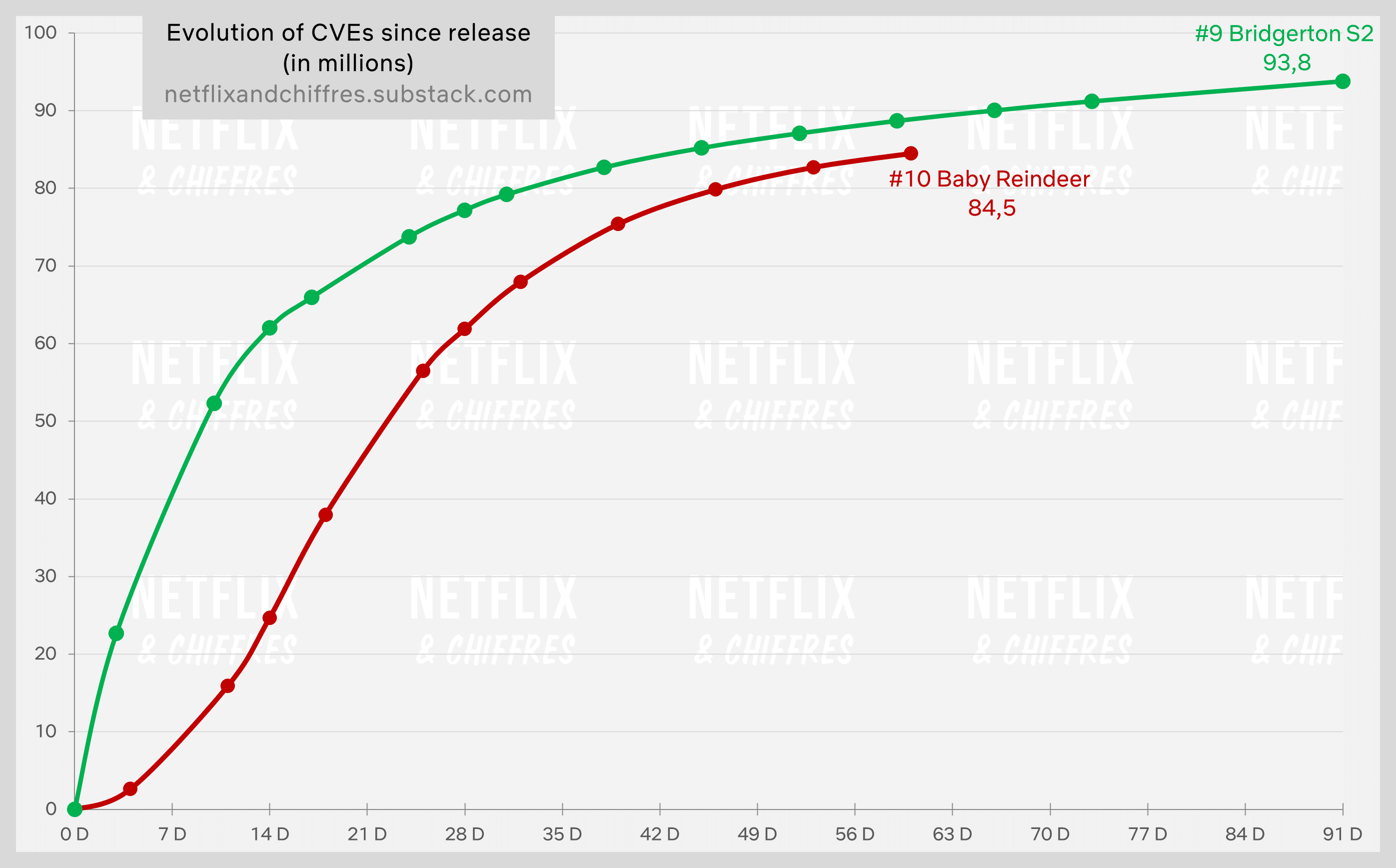 Baby Reindeer Viewership Over Time To Get Into The Netflix All Time Top S