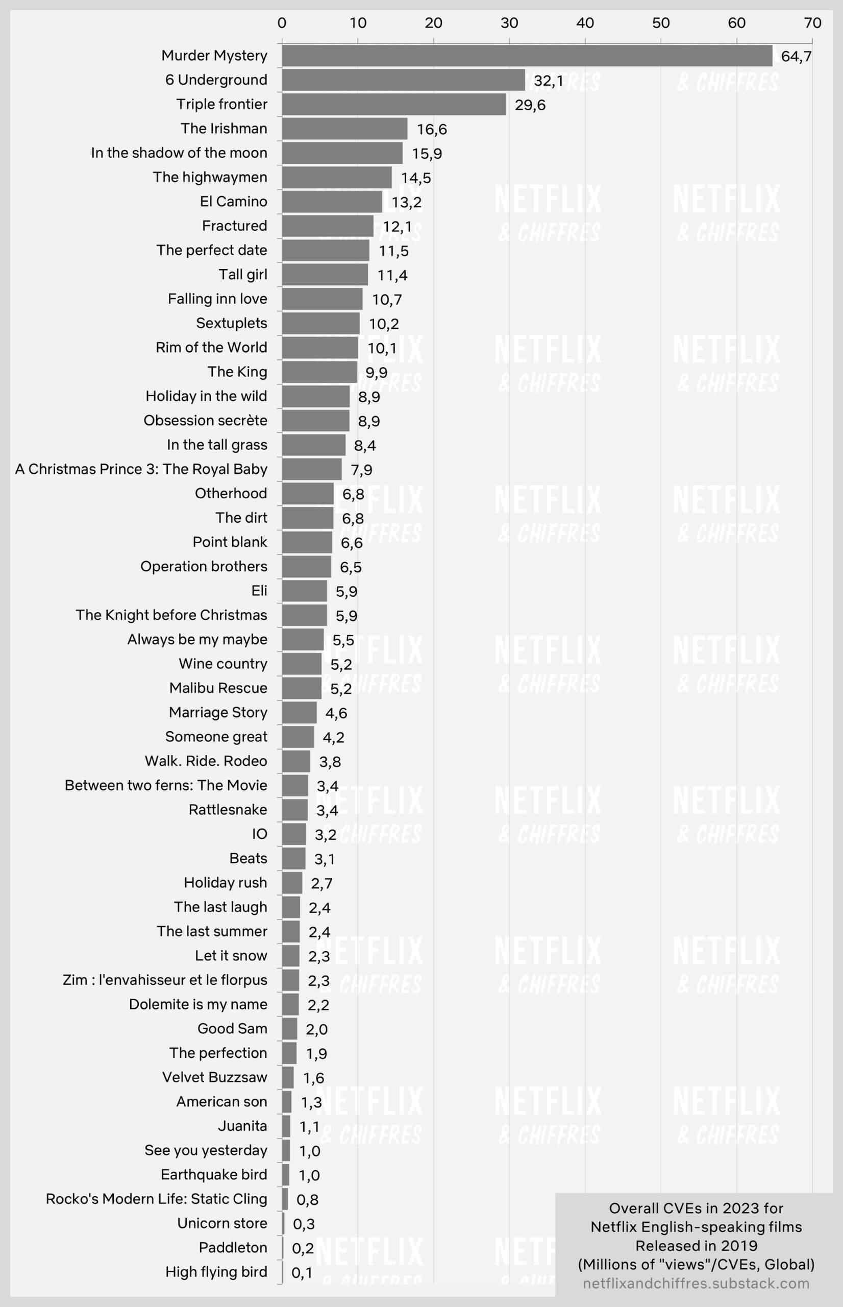 Bar Graph Most Watch Netflix Originals From Scaled
