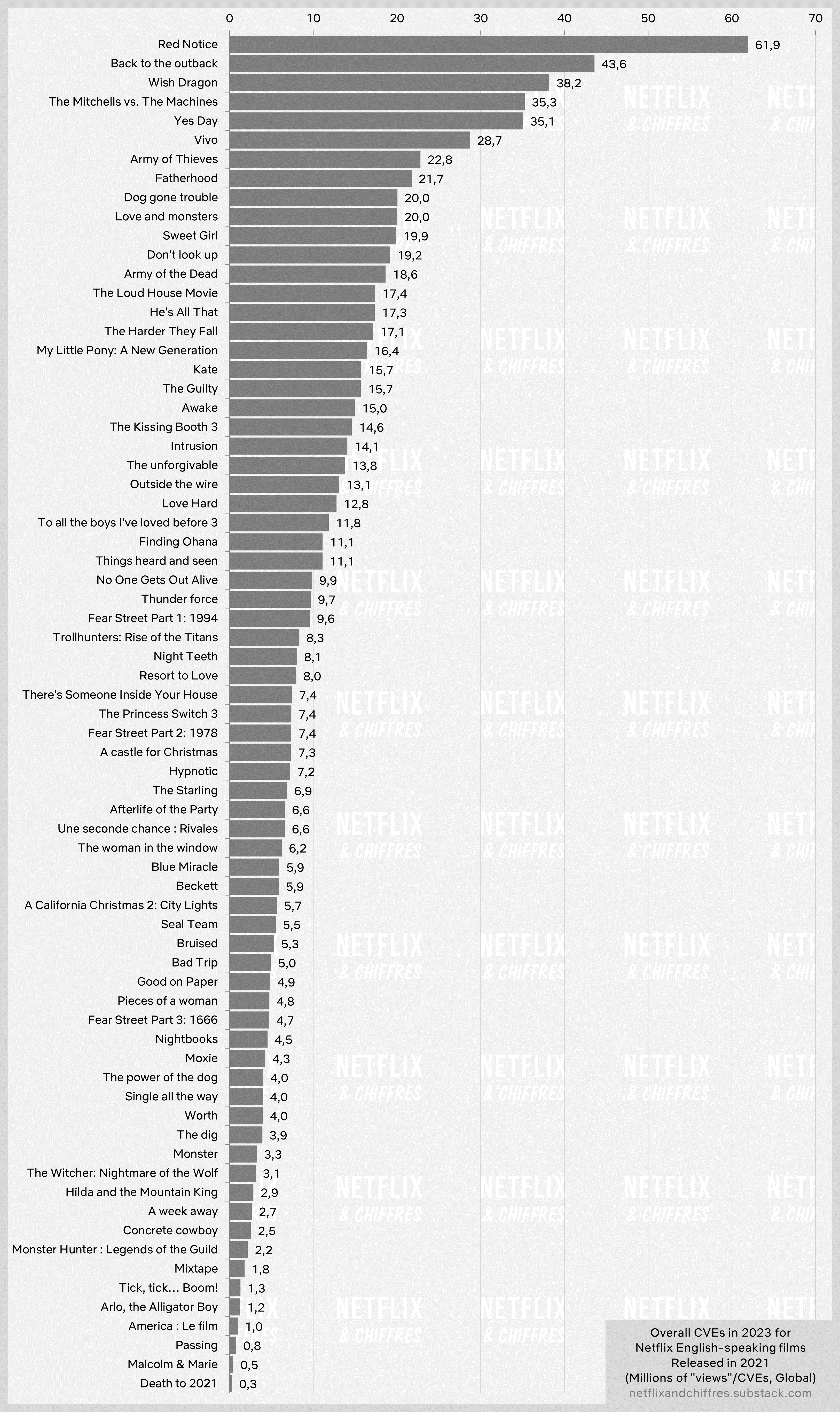 Bar Graph Most Watched Netflix Originals From