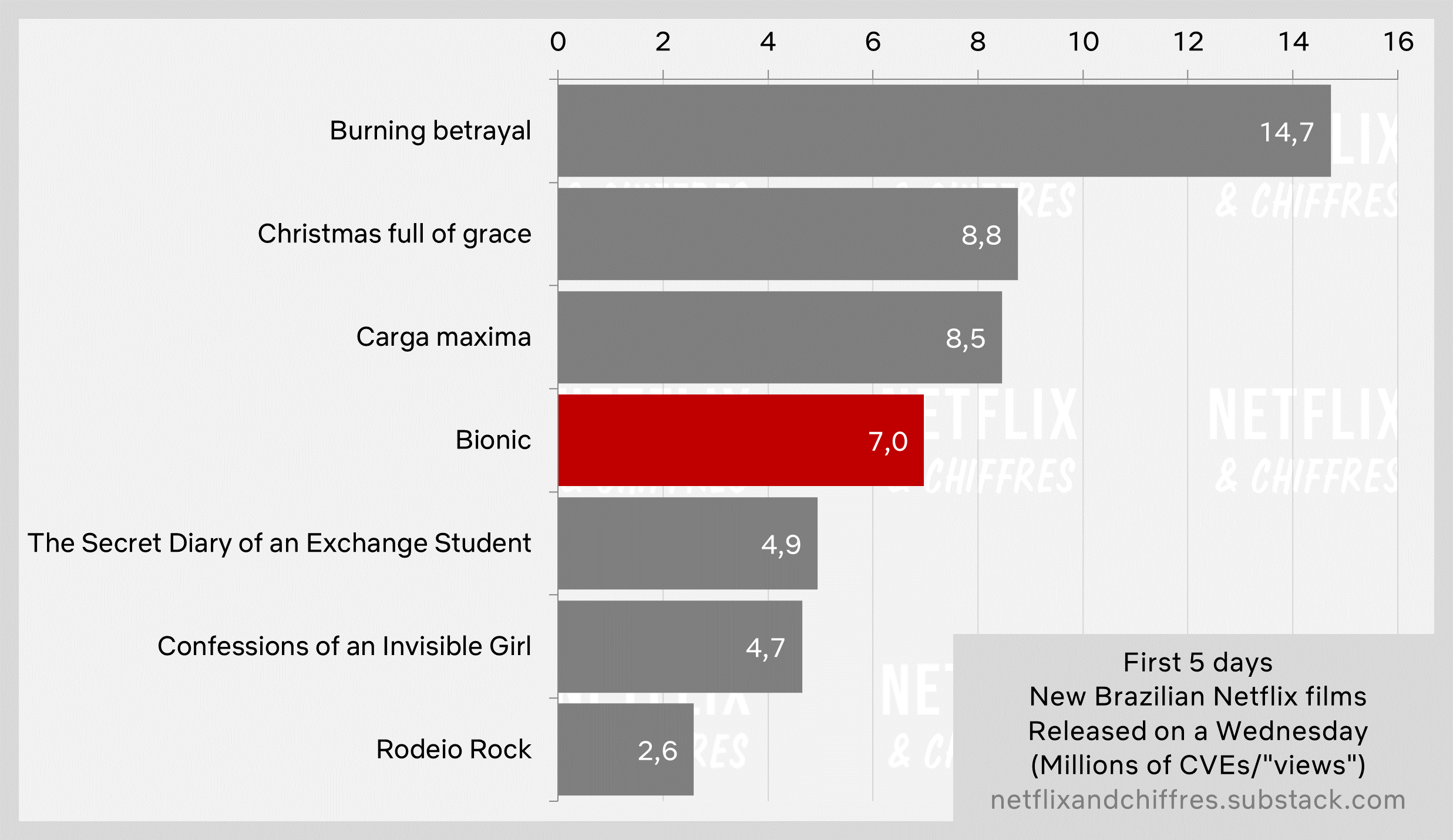 Bionic Makes Mid Tier Debut In Netflix Top S
