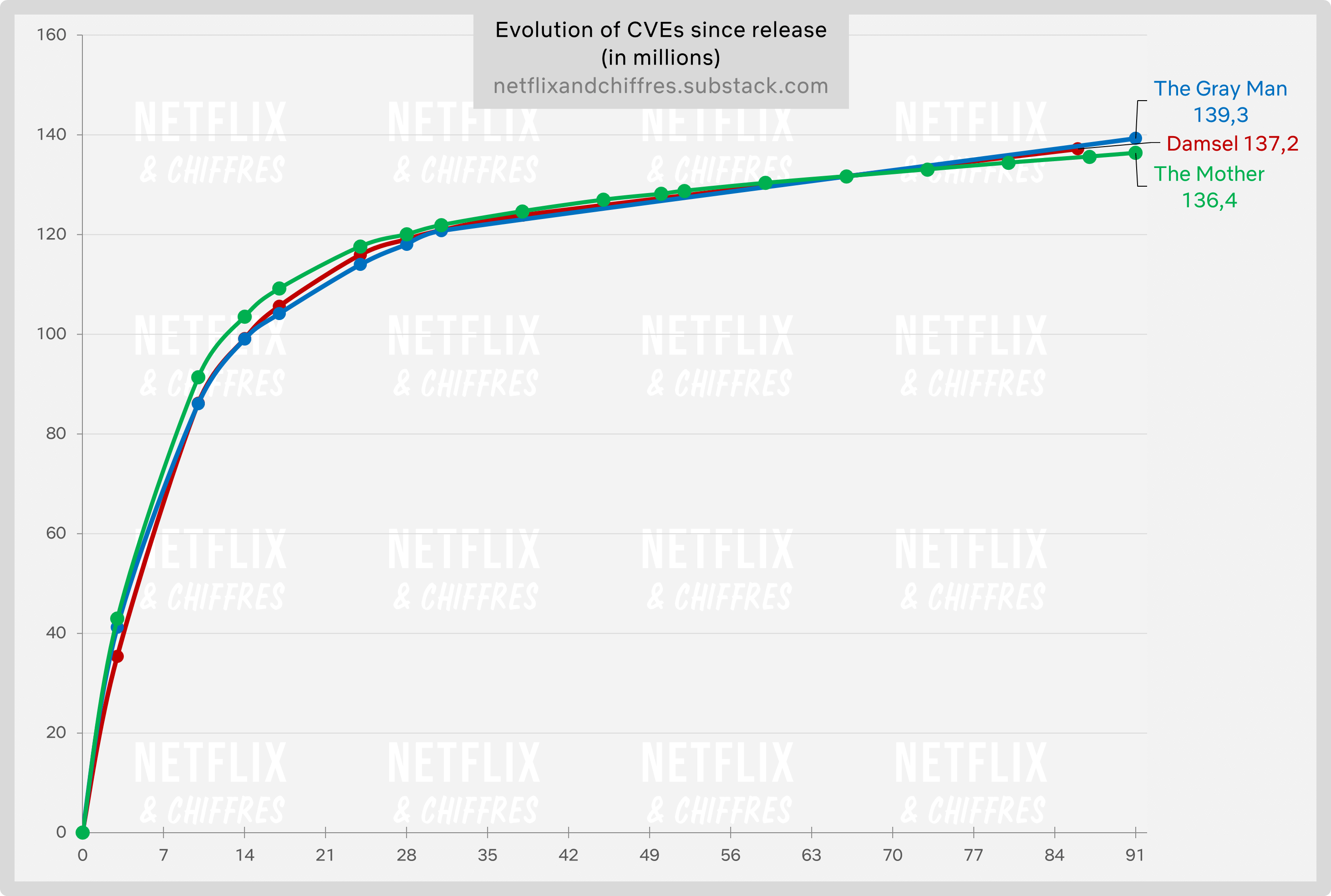 Damsel All Time Netflix Top Graph