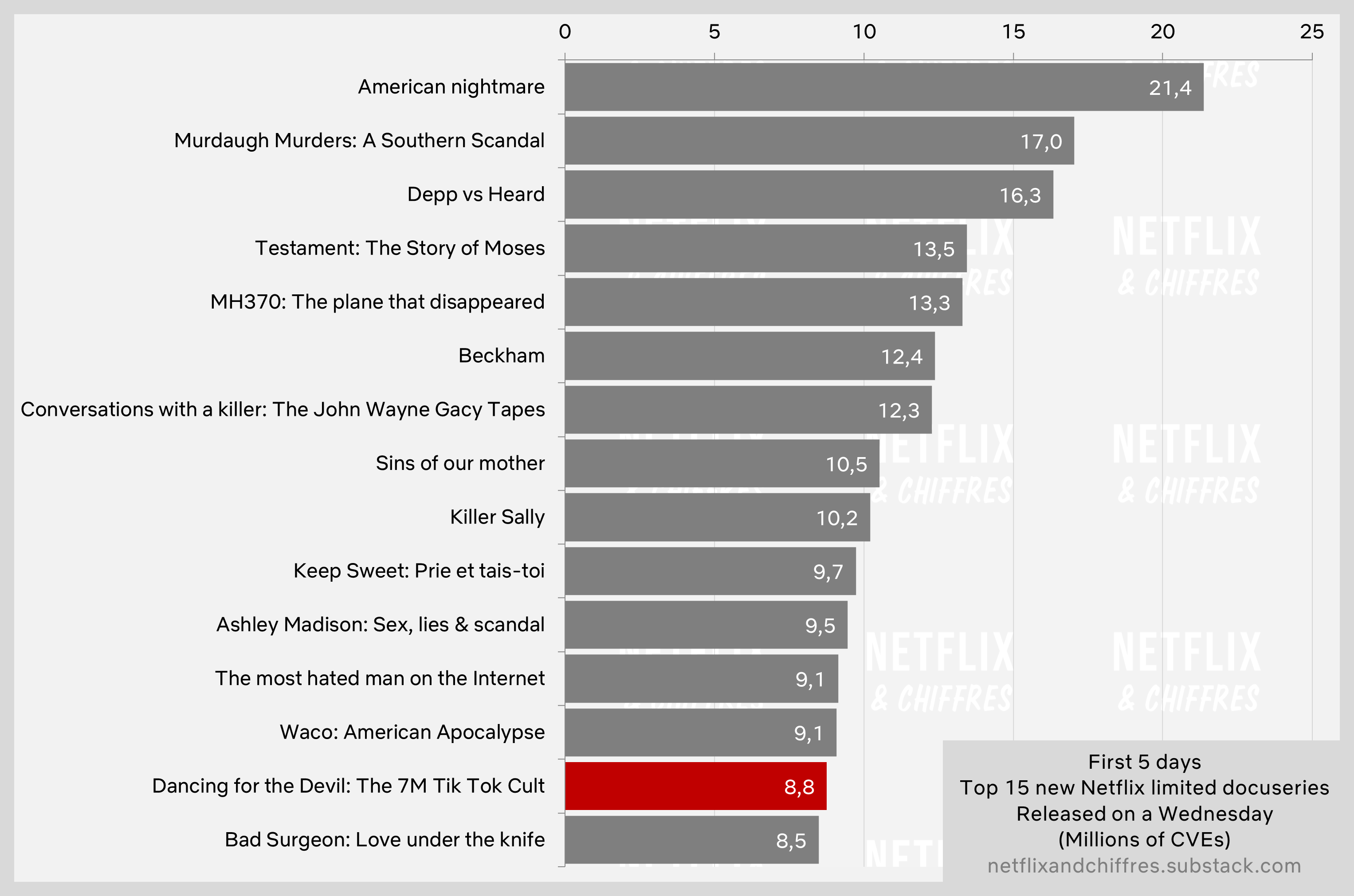 Dancing For The Devil Makes Poor Start In The Netflix Top S