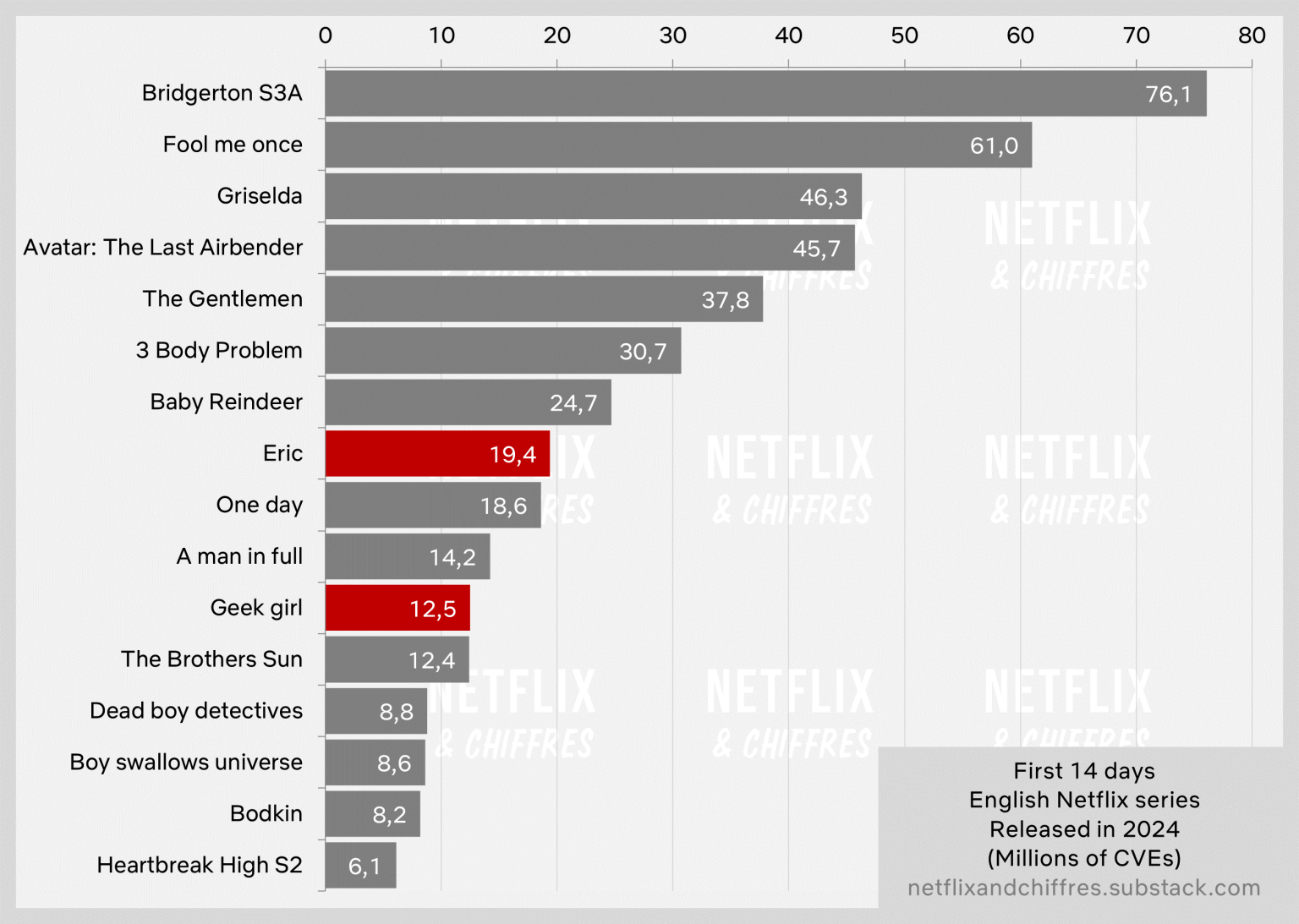 Eric Geek Girl Vs Other Netflix Origianls First Two Weeks