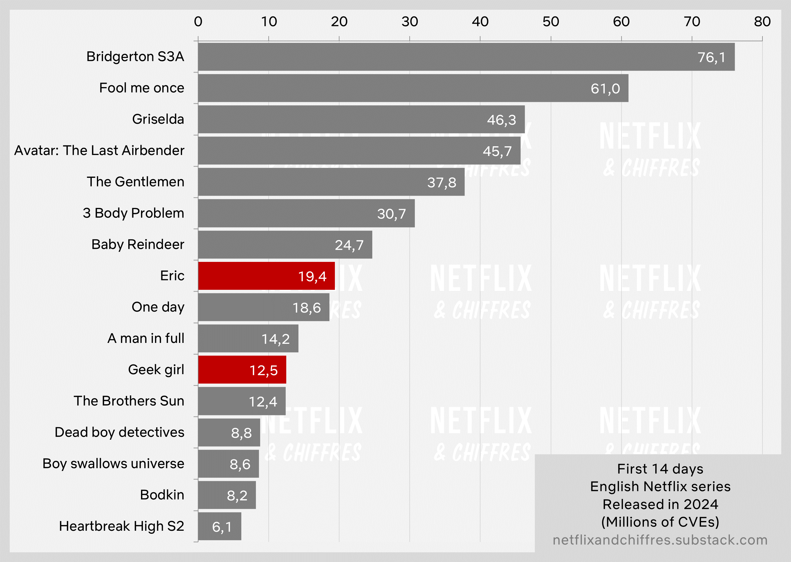 Eric Geek Girl Vs Other Netflix Origianls First Two Weeks