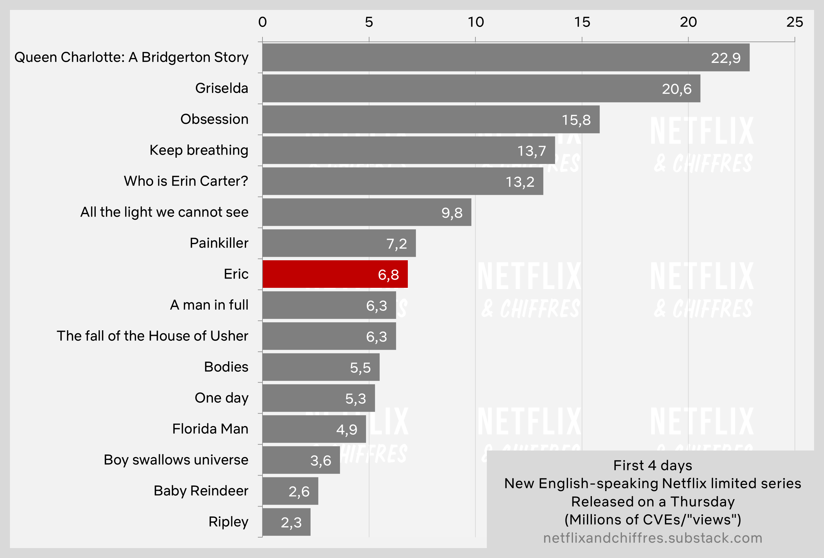 Eric Makes Mid Tier Debut In Netflix Top S