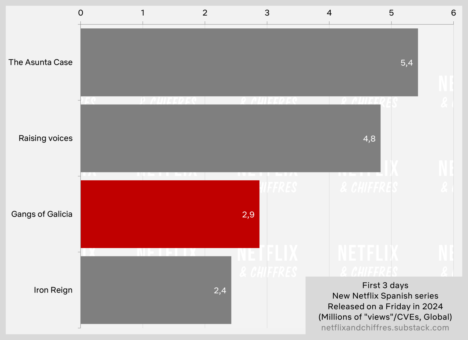 Gangs Of Galacia Netflix Viewership Vs Other Spanish Series
