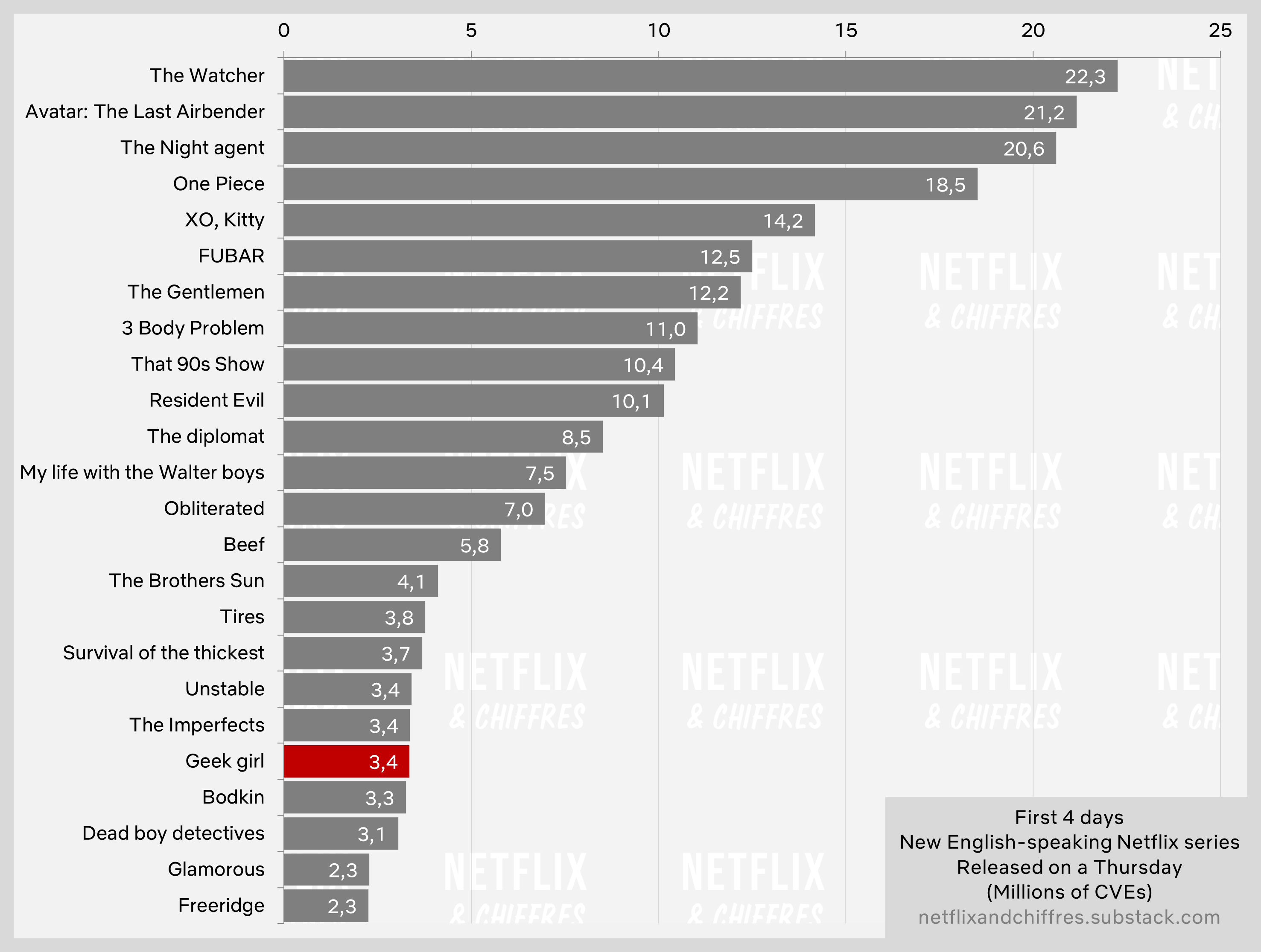 Geek Girl Makes Poor Start In Netflix Top S