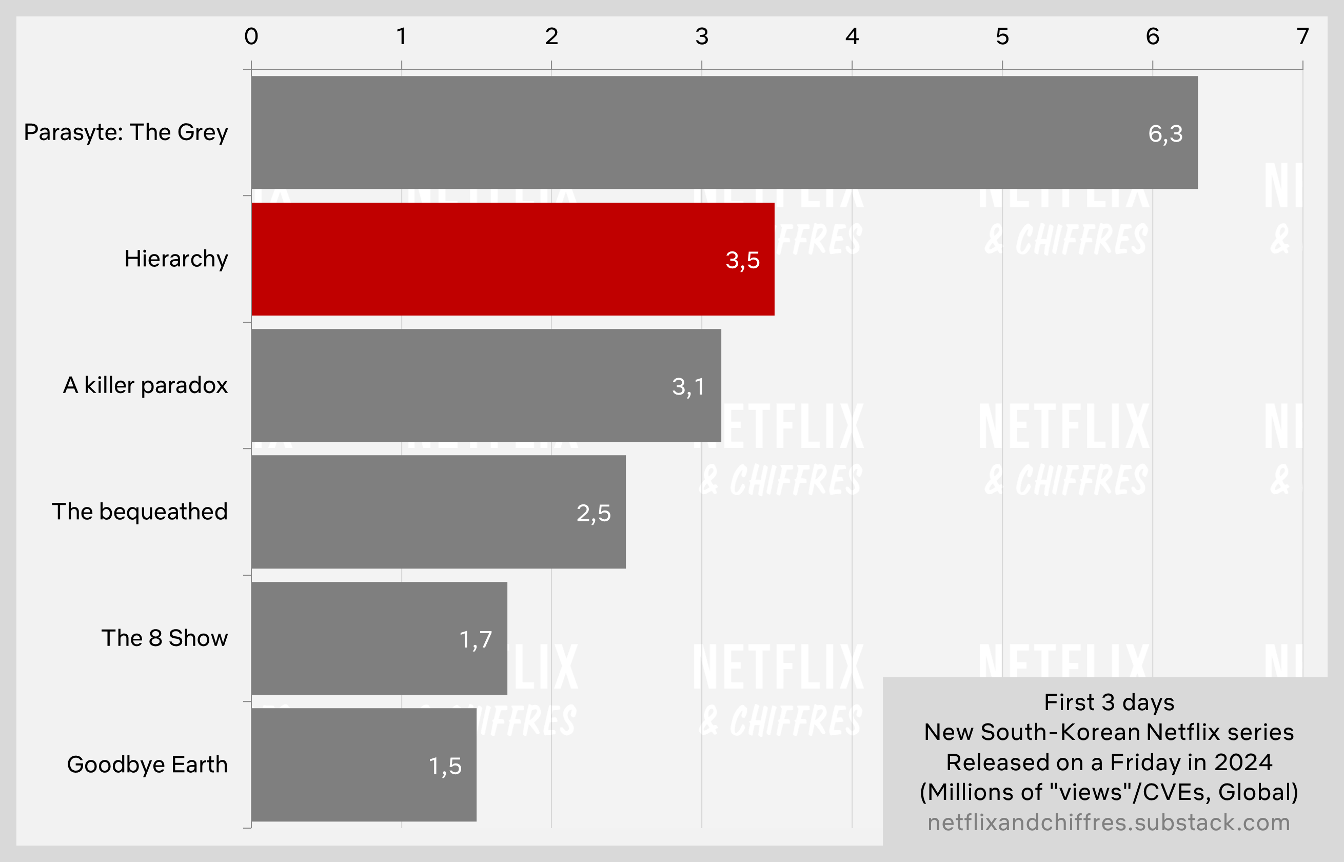 Hierarchy Viewership Vs Other K Dramas