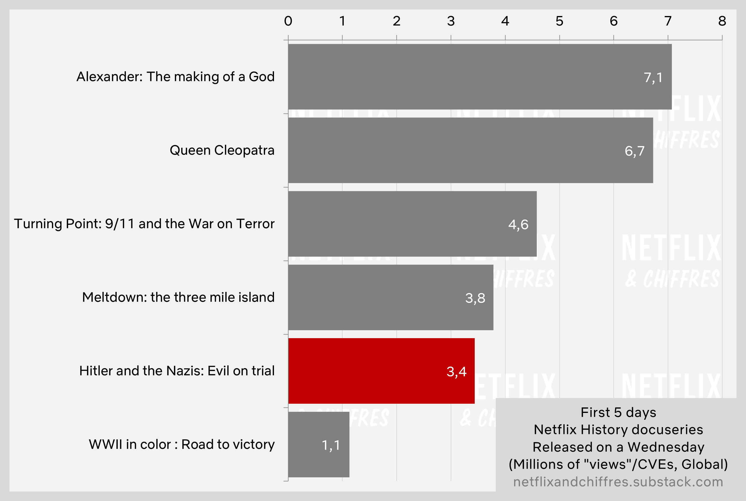 Hitler And The Nazis Netflix Documentary Viewership