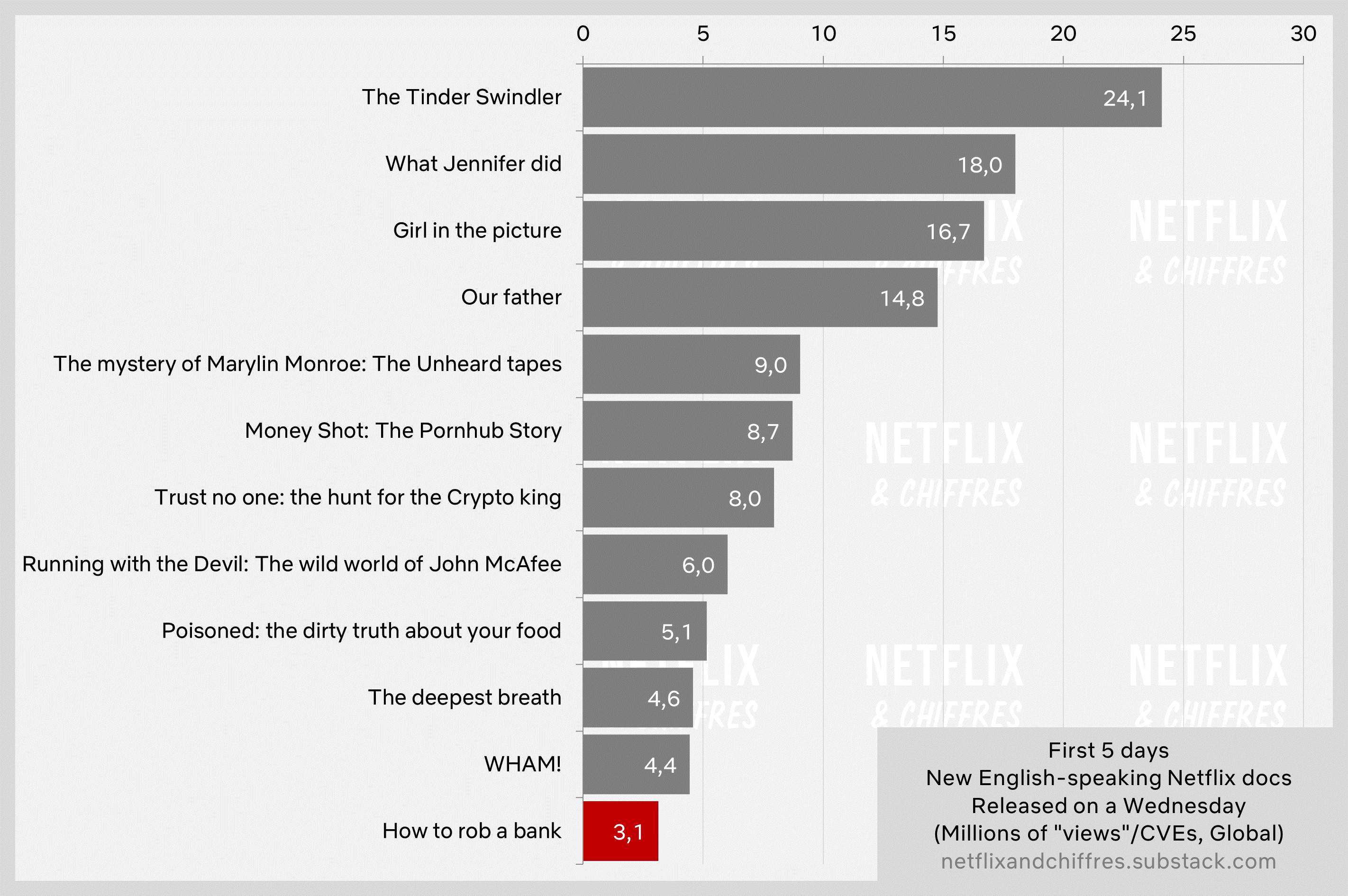 How To Rob A Bank Netflix Documentary Viewership