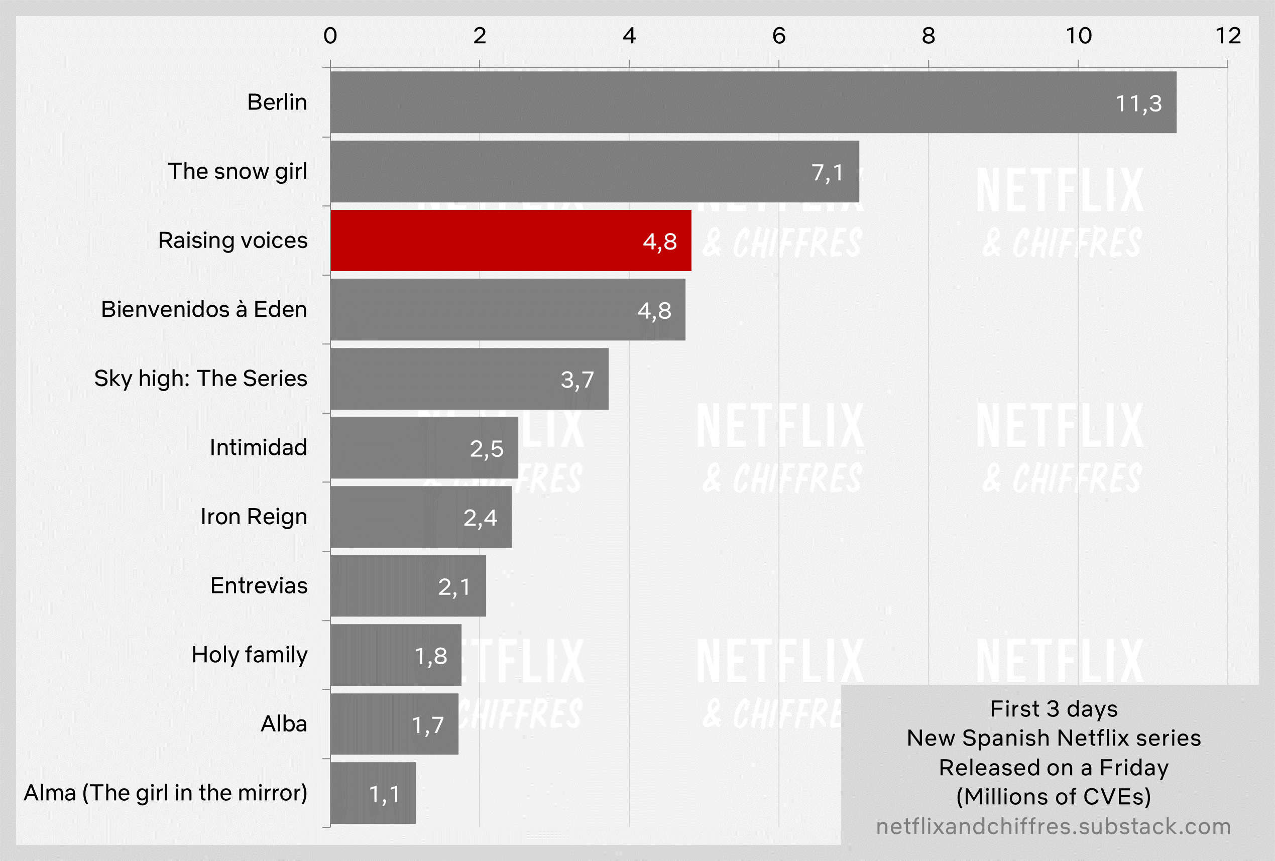 Raising Voices Another Success For Netflix Spain
