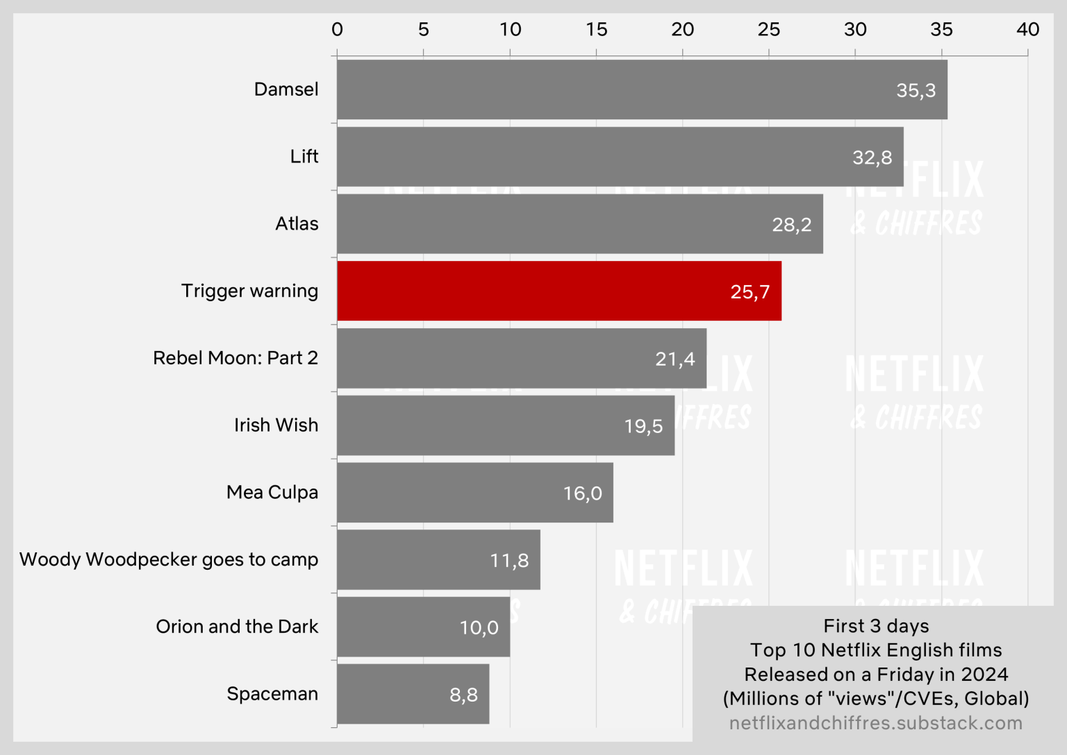 Trigger Warning Opening Weekend Vs Other Netflix Movies Viewership