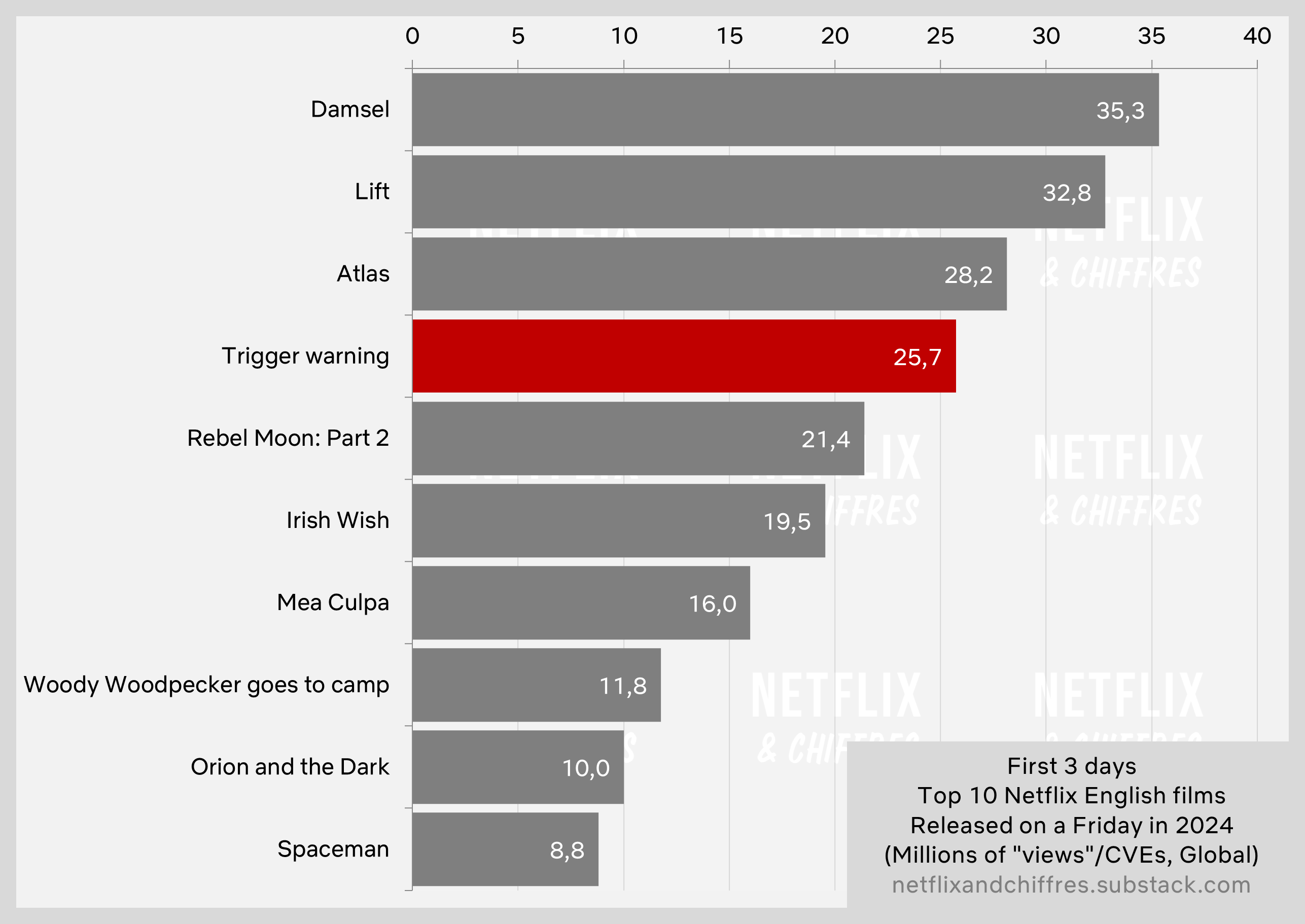 Trigger Warning Opening Weekend Vs Other Netflix Movies Viewership
