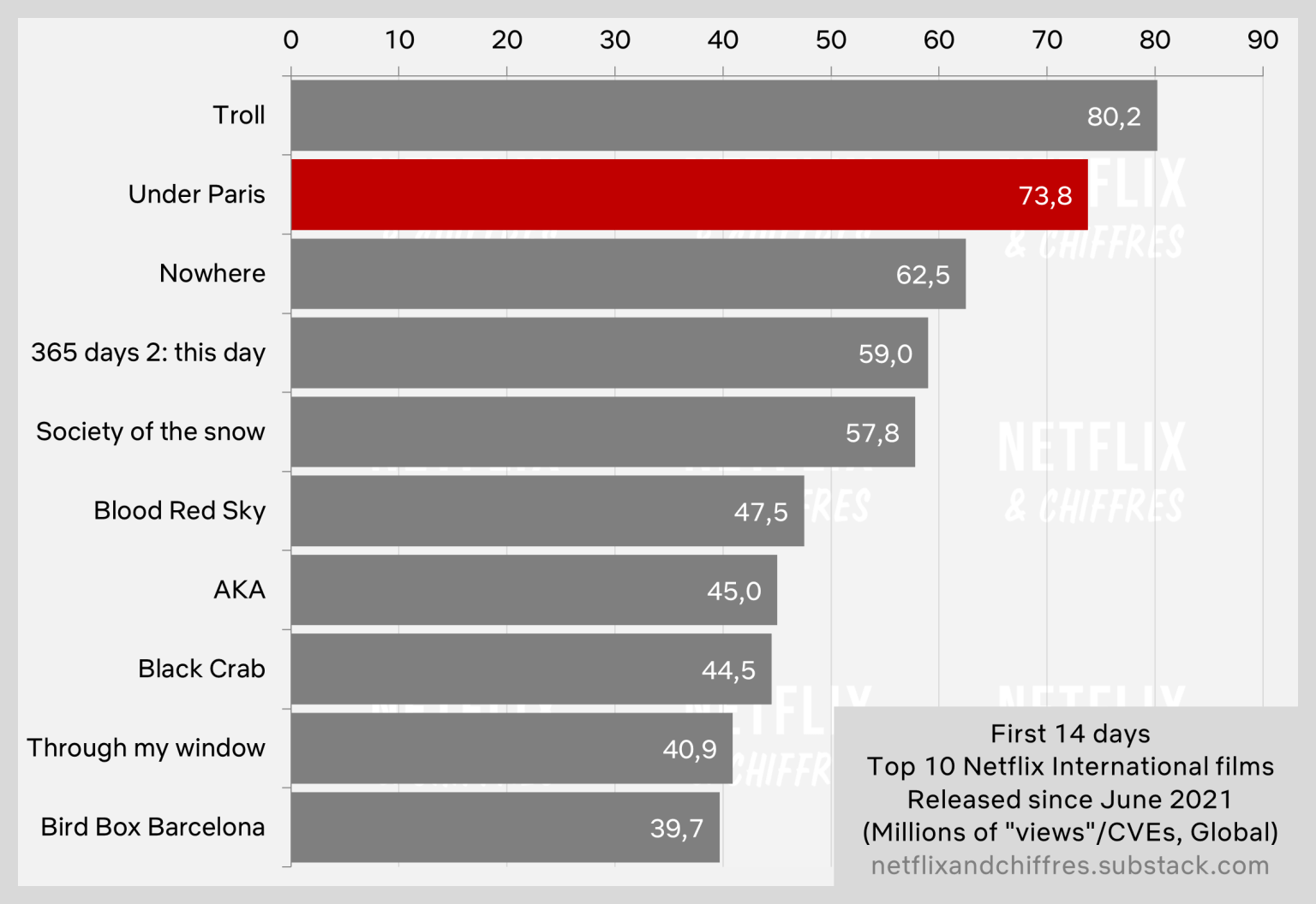 Under Paris Growing In Viewership Graph