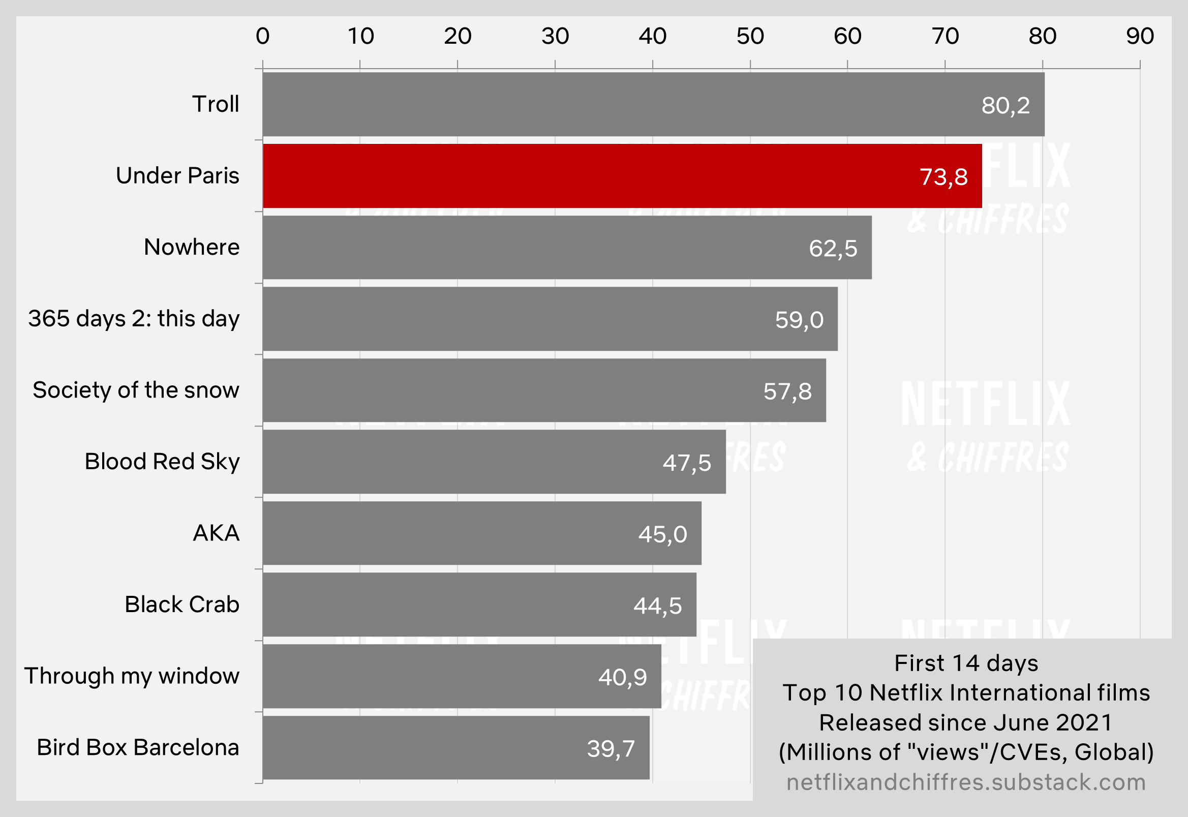 Under Paris Growing In Viewership Graph