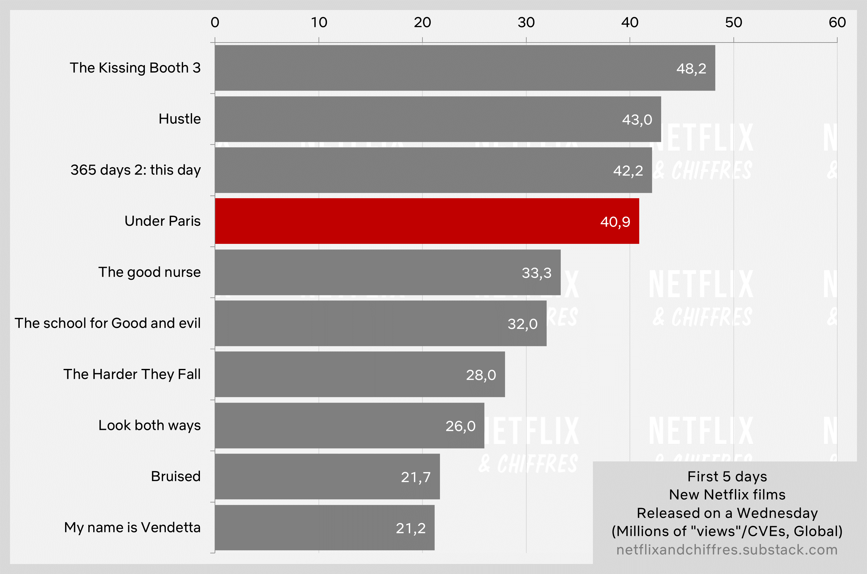 Under Paris Viewership Vs Other Netflix Movies