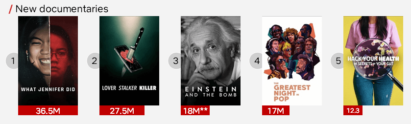 Most Watched Documentaries Of So Far Netflix