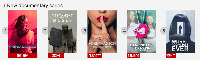 Most Watched Docuseries Of So Far