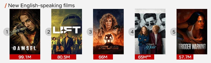 Most Watched English Movies Of So Far